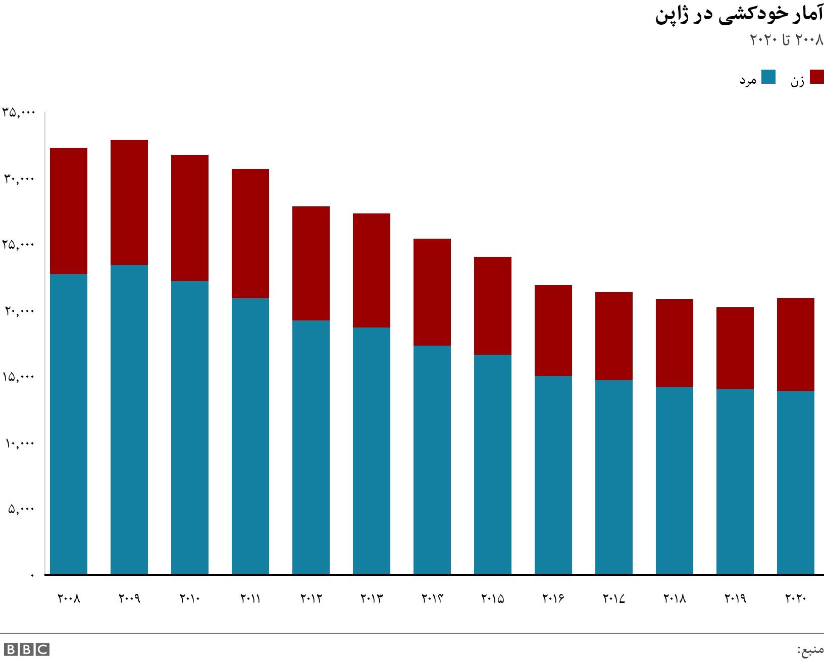 آمار خودکشی در ژاپن. ۲۰۰۸ تا ۲۰۲۰. .