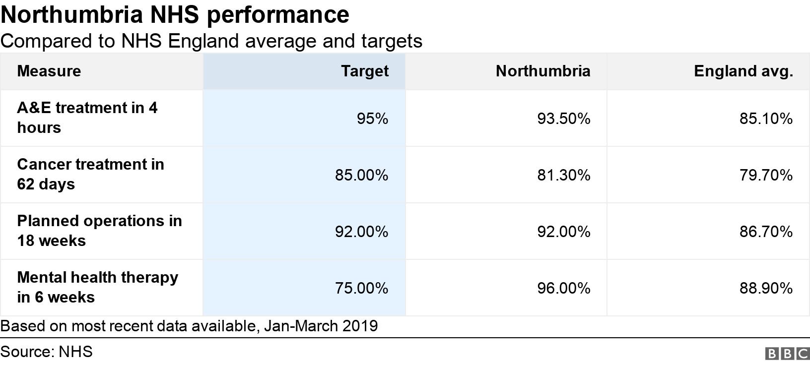 Northumbria NHS performance. Compared to NHS England average and targets.  Based on most recent data available, Jan-March 2019.