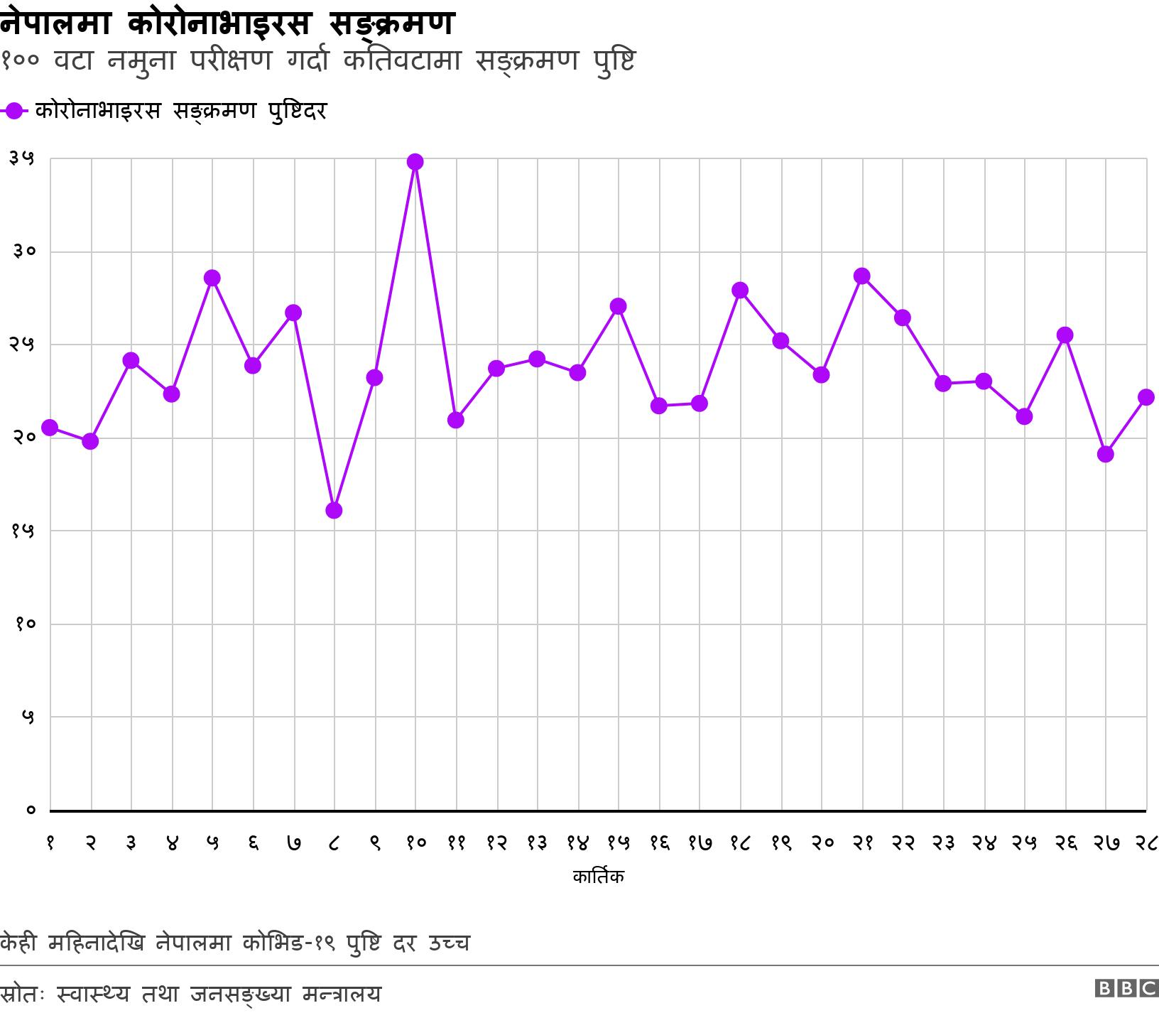 नेपालमा कोरोनाभाइरस सङ्क्रमण. १०० वटा नमुना परीक्षण गर्दा कतिवटामा सङ्क्रमण पुष्टि.  केही महिनादेखि नेपालमा कोभिड-१९ पुष्टि दर उच्च.