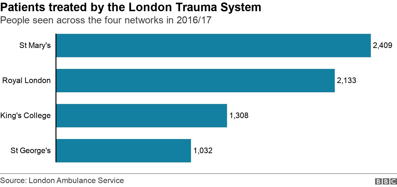 Patients treated by the London Trauma System. People seen across the four networks in 2016/17. London's major trauma centers treated 6,515 trauma patients last year. Of which 2,230 were treated at St Mary's Hospital, 2,009 at the Royal London Hospital, 1,220 at Kings College London Hospital and 1,065 at St George's Hospital .