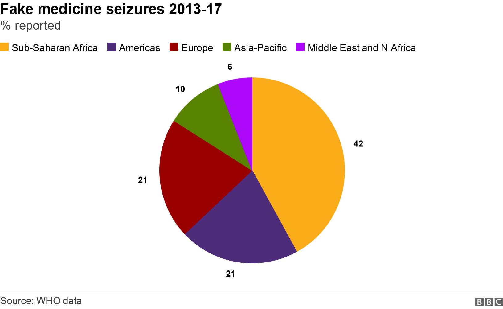 Fake medicine seizures 2013-17. % reported.  .
