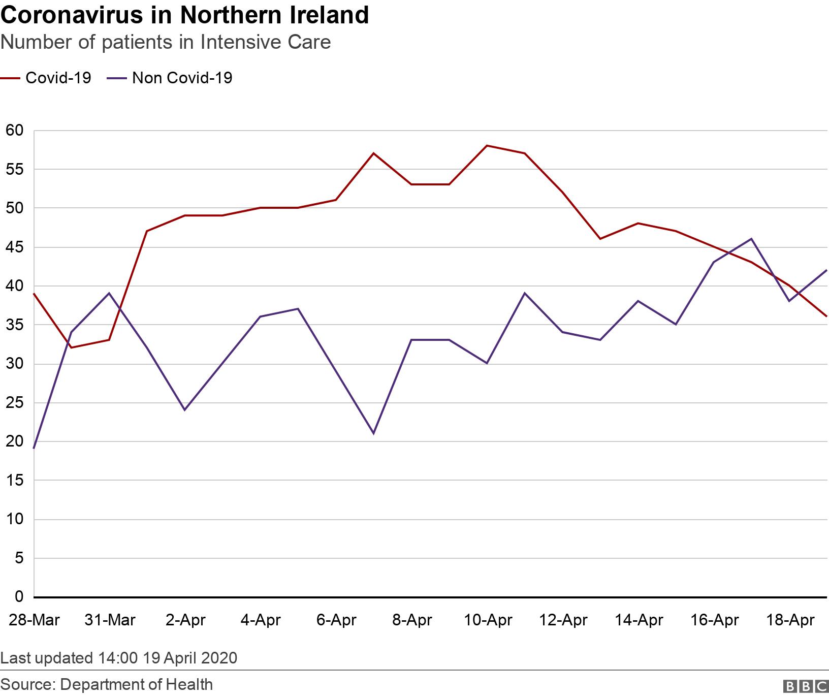 Coronavirus in Northern Ireland. Number of patients in Intensive Care. Coronavirus in Northern Ireland cases by age Last updated 14:00 19 April 2020.