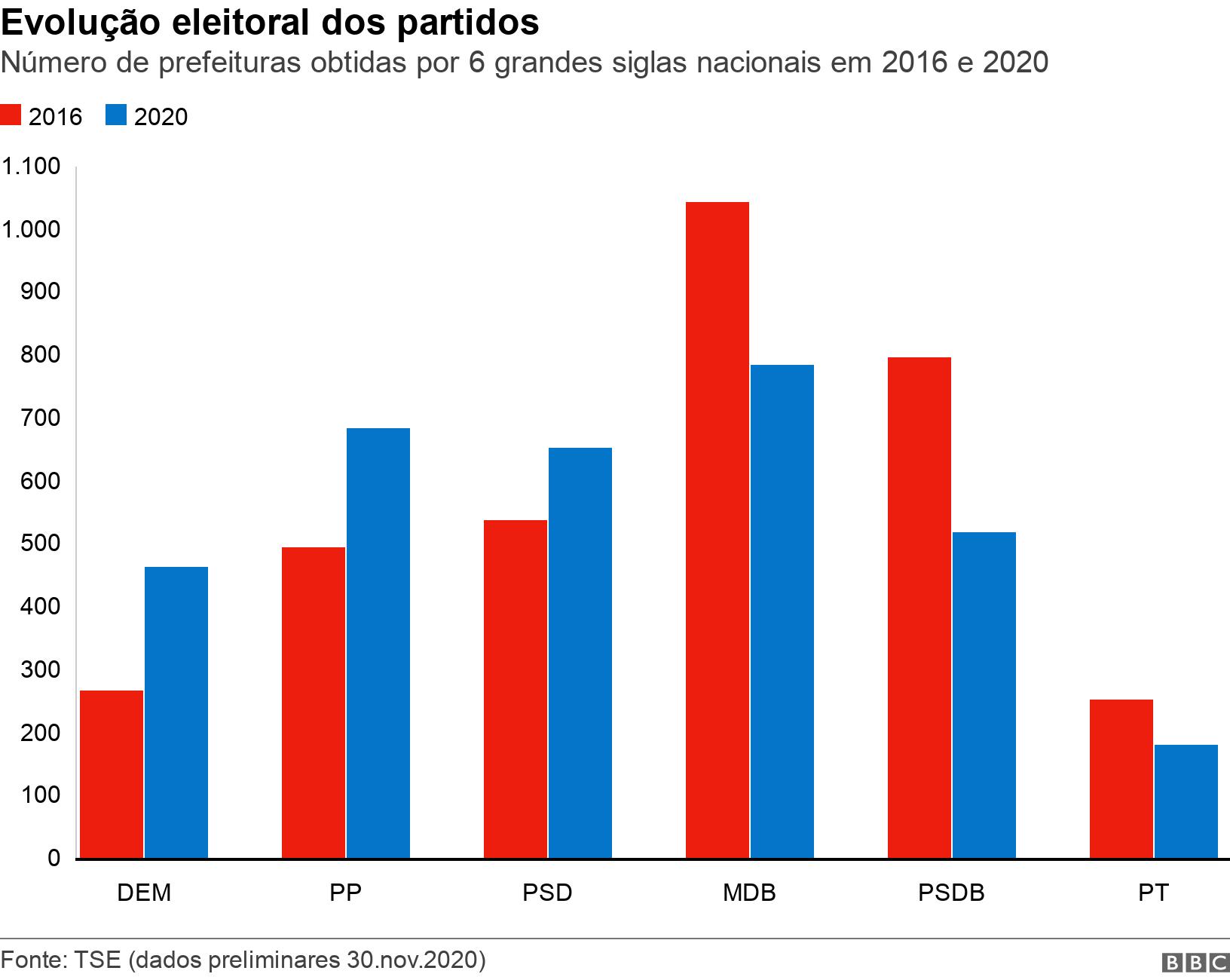 Evolução eleitoral dos partidos. Número de prefeituras obtidas por 6 grandes siglas nacionais em 2016 e 2020. .