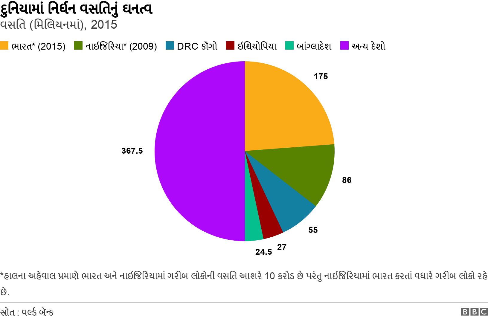દુનિયામાં નિર્ધન વસતિનું ઘનત્વ. વસતિ (મિલિયનમાં), 2015. *હાલના અહેવાલ પ્રમાણે ભારત અને નાઇજિરિયામાં ગરીબ લોકોની વસતિ આશરે 10 કરોડ છે પરંતુ નાઇજિરિયામાં ભારત કરતાં વધારે ગરીબ લોકો રહે છે. .