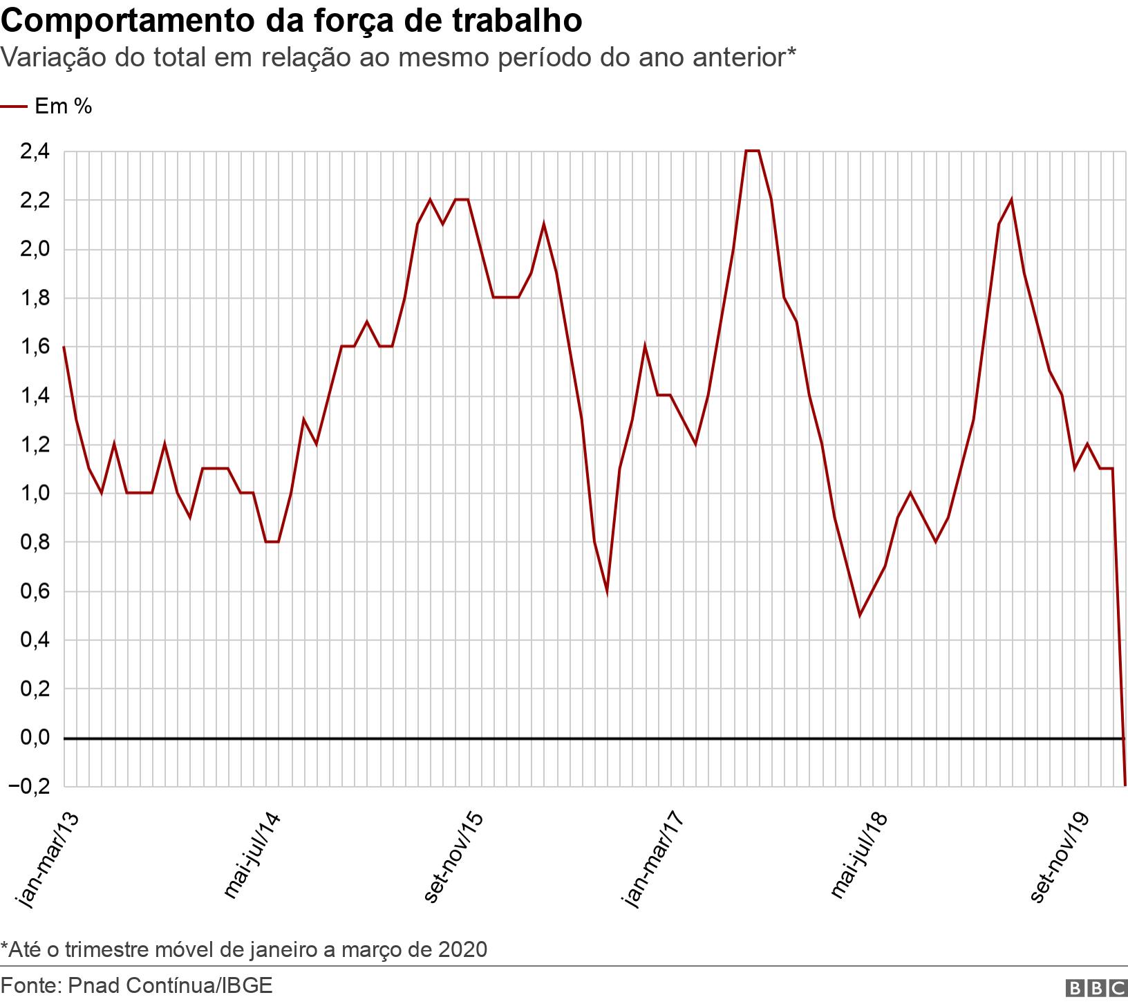 Comportamento da força de trabalho. Variação do total em relação ao mesmo período do ano anterior*. *Até o trimestre móvel de janeiro a março de 2020.