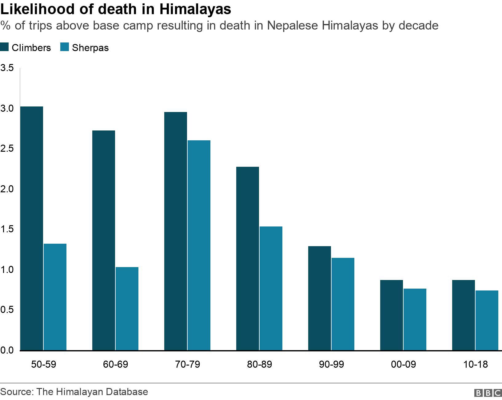 Likelihood of death in Himalayas. % of trips above base camp resulting in death in Nepalese Himalayas by decade.  .