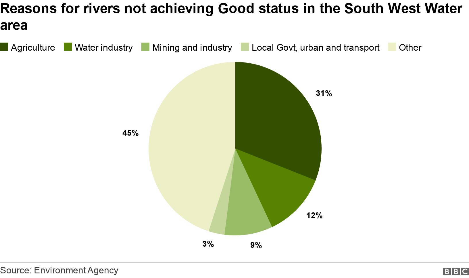 Reasons for rivers not achieving Good status in the South West Water area. . Reasons for rivers not achieving
‘Good’ status in the South West
Water area .