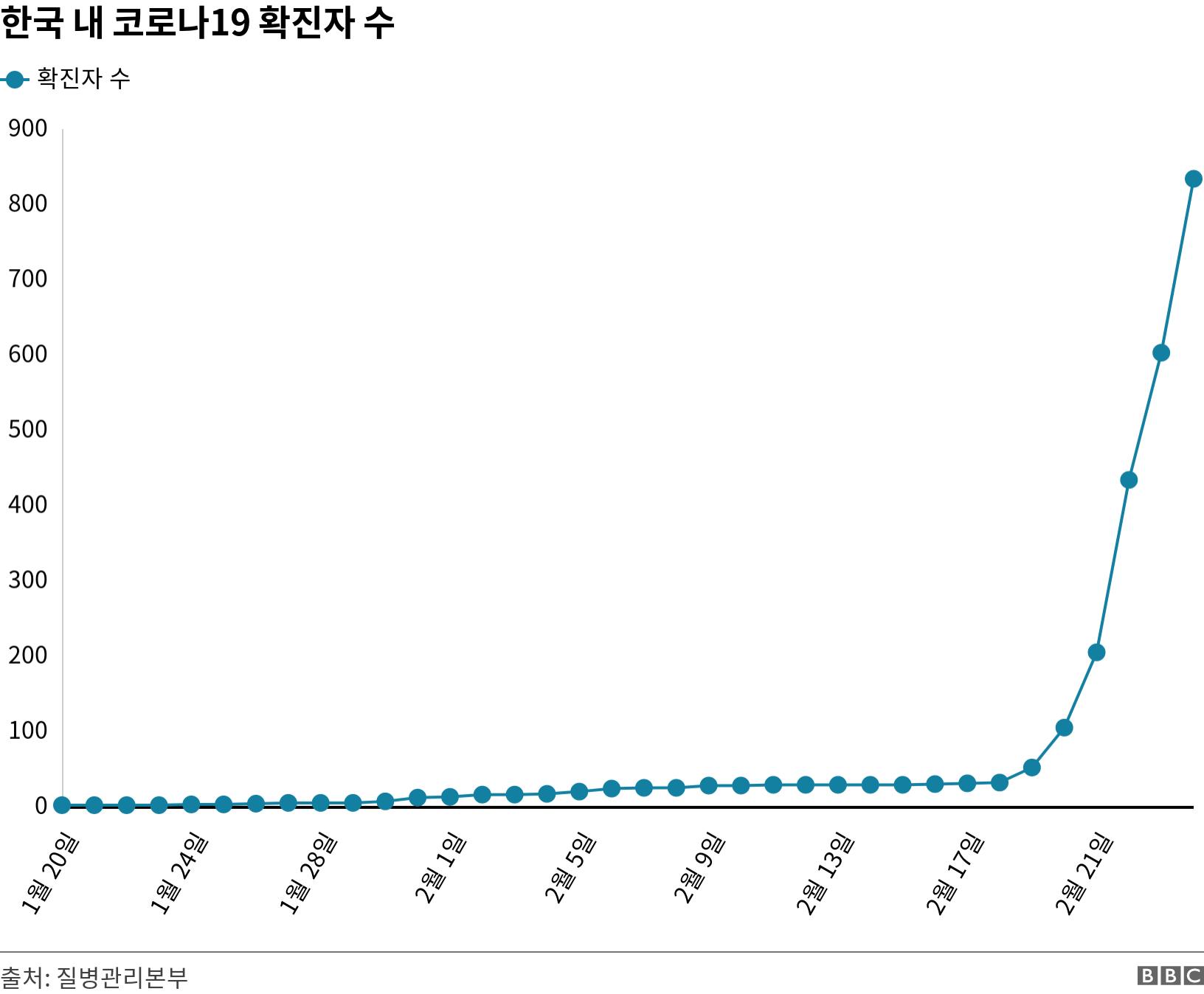 한국 내 코로나19 확진자 수. . .