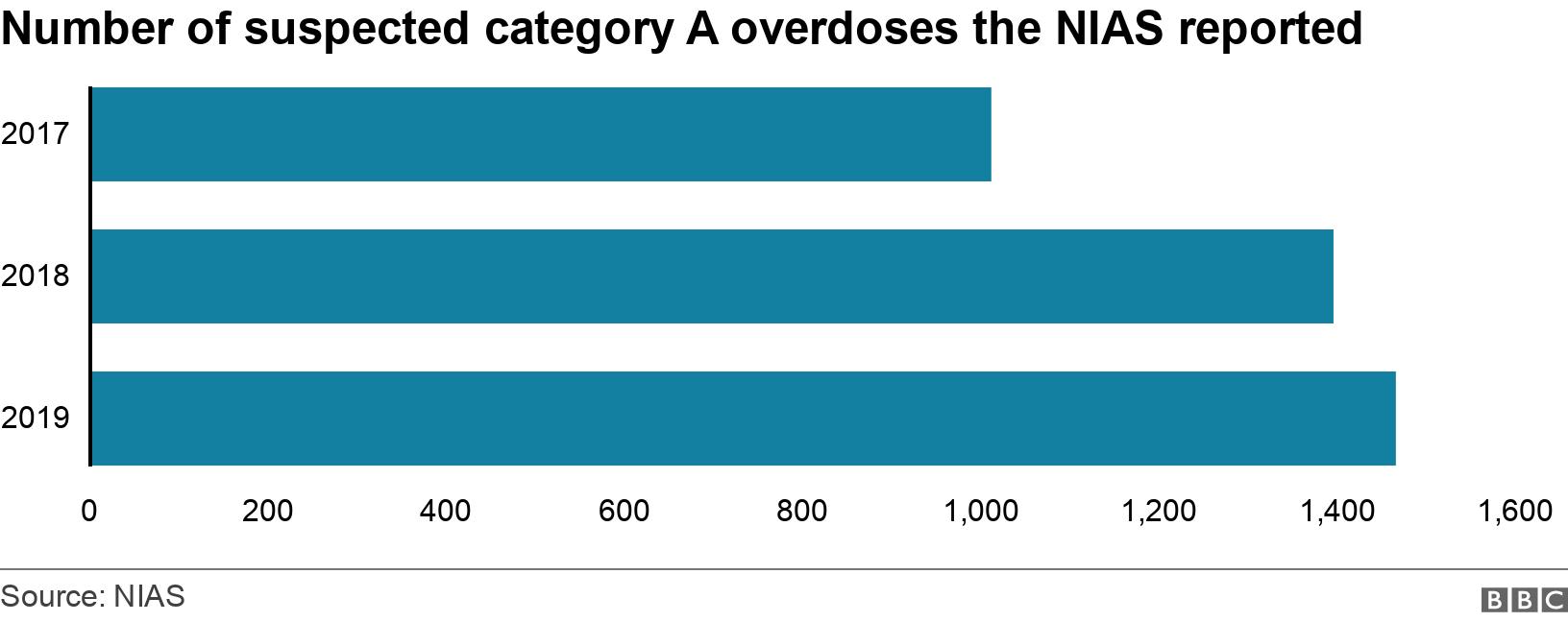Number of suspected category A overdoses the NIAS reported. . The rise in category A responses the ambulance service were called out to between 2017 and 2019 .