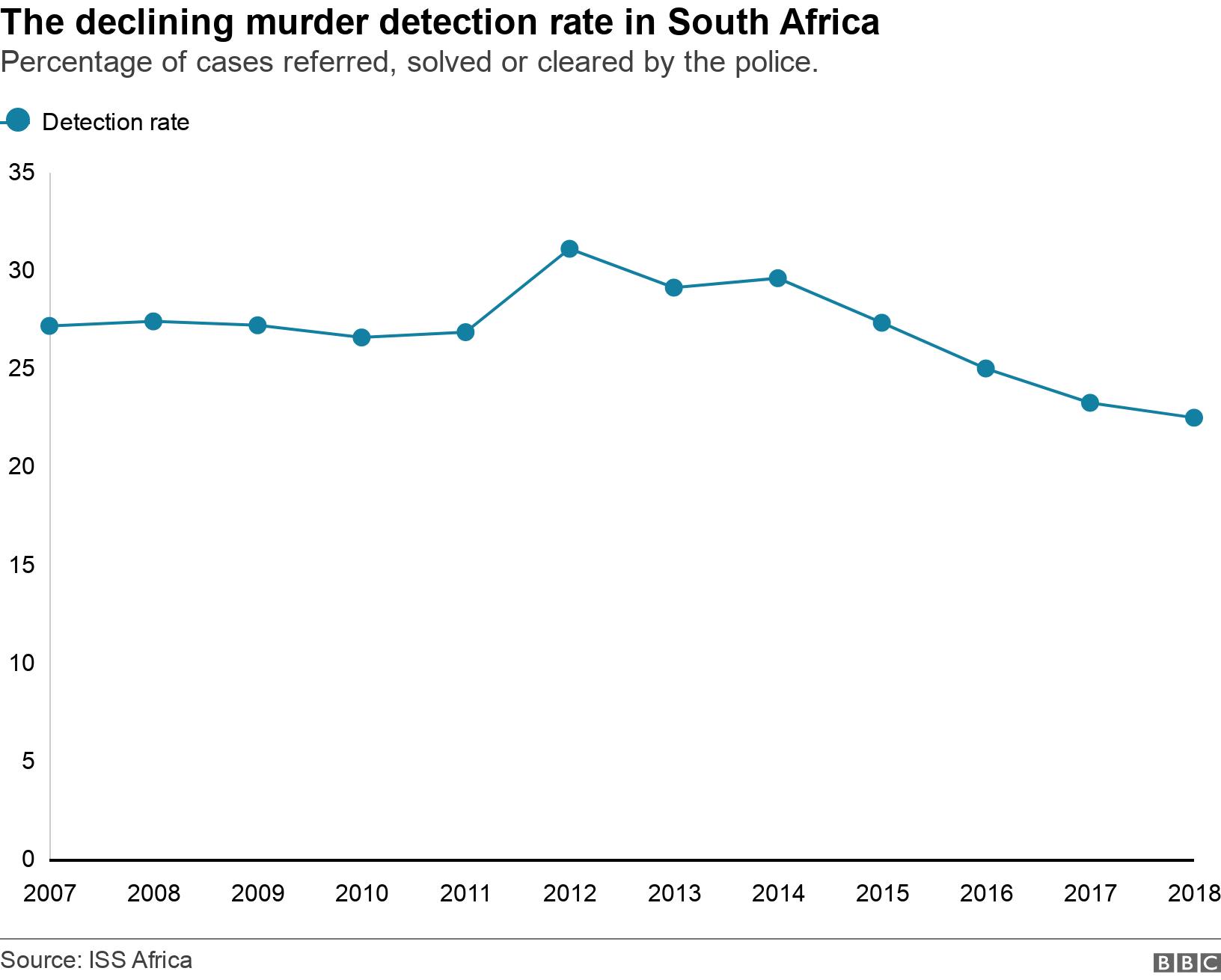 The declining murder detection rate in South Africa . Percentage of cases referred, solved or cleared by the police..  .