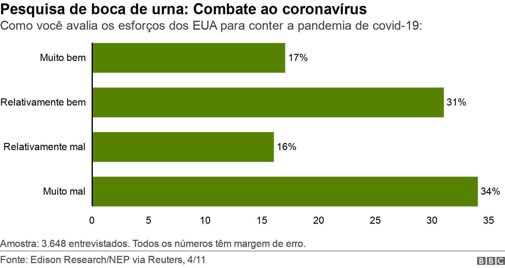 Pesquisaapostas online futebol caminho da sortebocaapostas online futebol caminho da sorteurna: Combate ao coronavírus. Como você avalia os esforços dos EUA para conter a pandemiaapostas online futebol caminho da sortecovid-19:.  Amostra: 3.648 entrevistados. Todos os números têm margemapostas online futebol caminho da sorteerro..