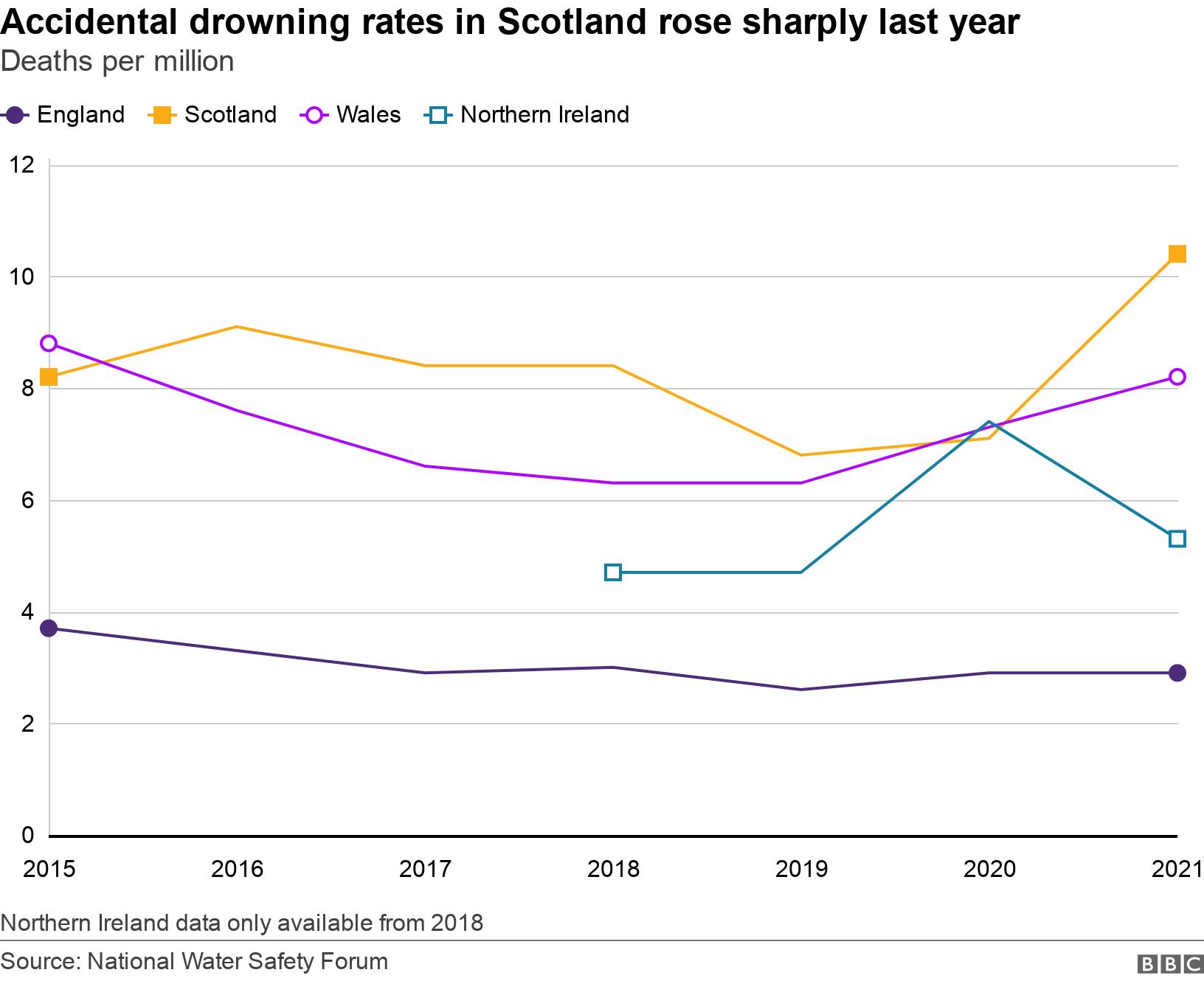 Accidental drowning rates in Scotland rose sharply last year. Deaths per million.  Northern Ireland data only available from 2018.