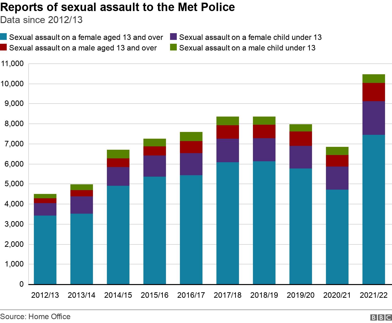 Record Numbers Of Sexual Offences Reported In London