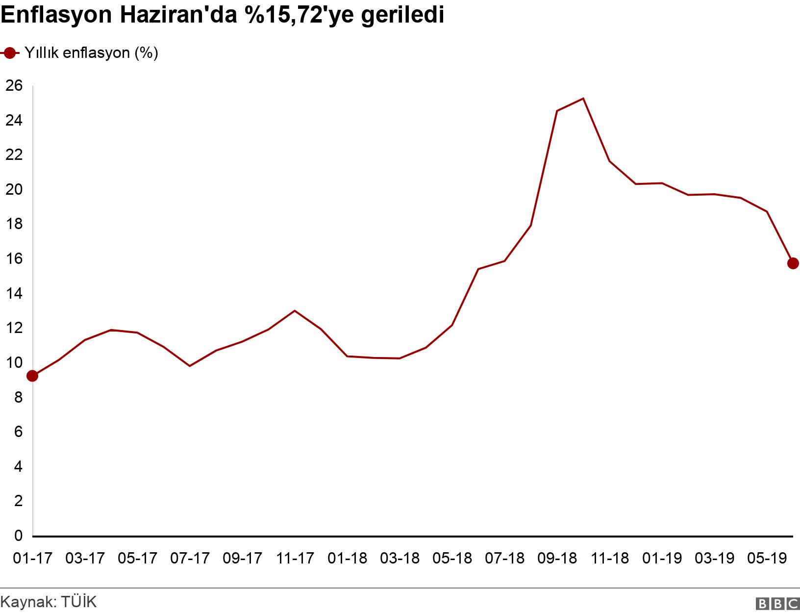 Enflasyon Haziran'da %15,72'ye geriledi. . .