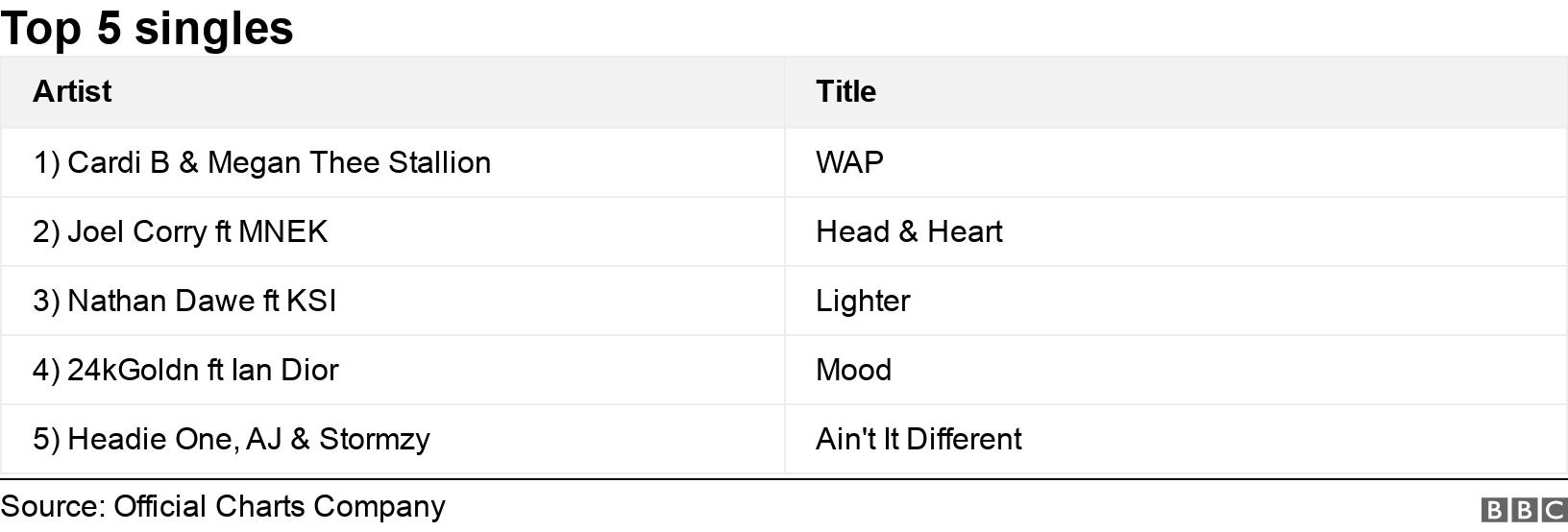Top 5 singles. .  .