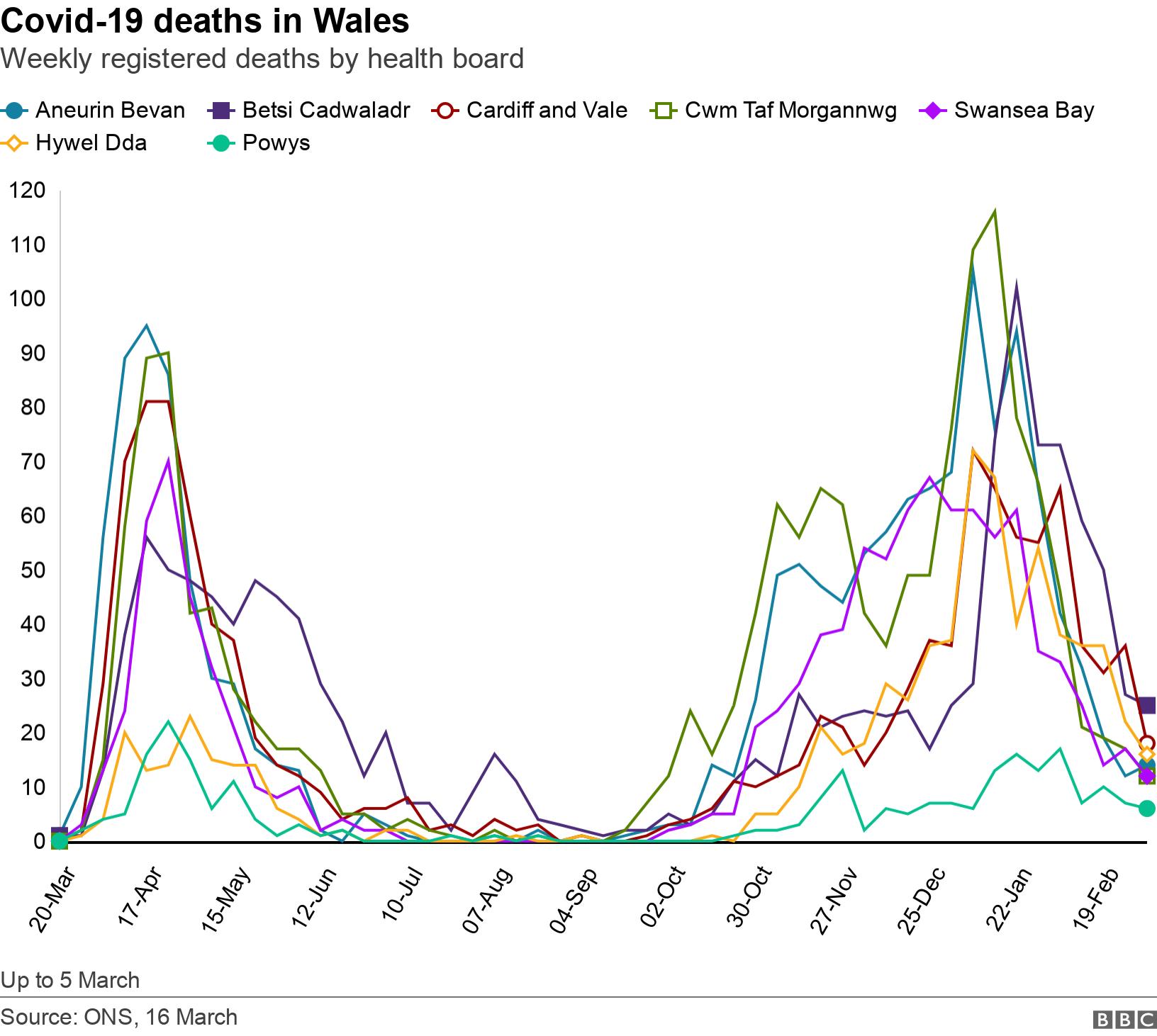 Covid-19 deaths in Wales. Weekly registered deaths by health board.  Up to 5 March.