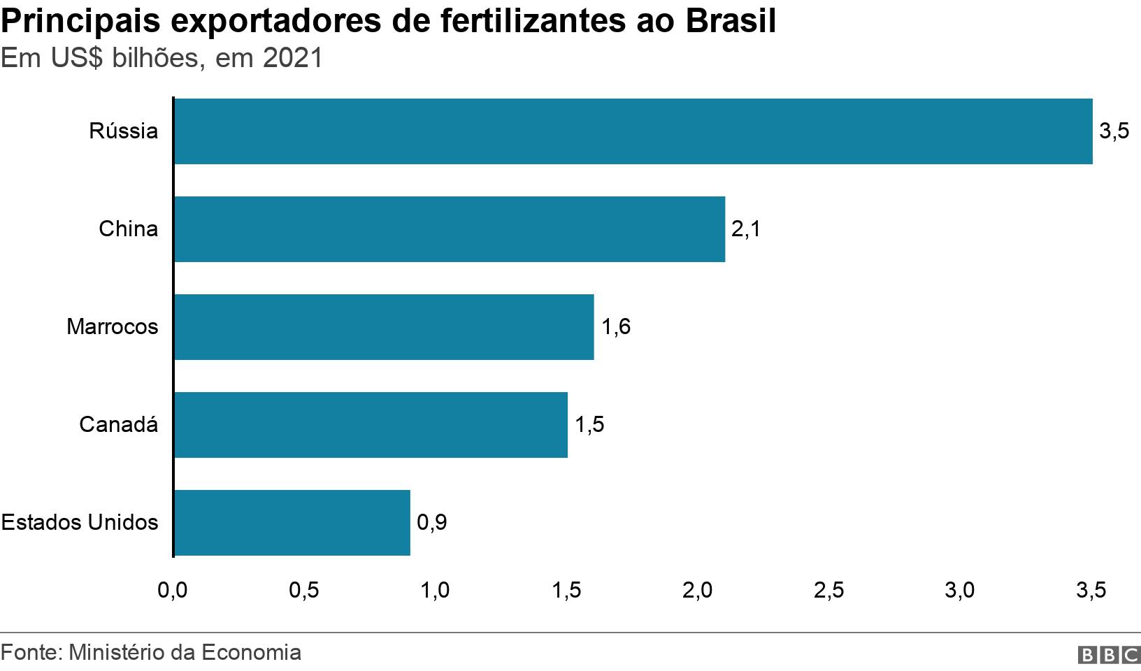 Principais exportadoresapostas esportivas simuladorfertilizantes ao Brasil. Em US$ bilhões,apostas esportivas simulador2021.  .