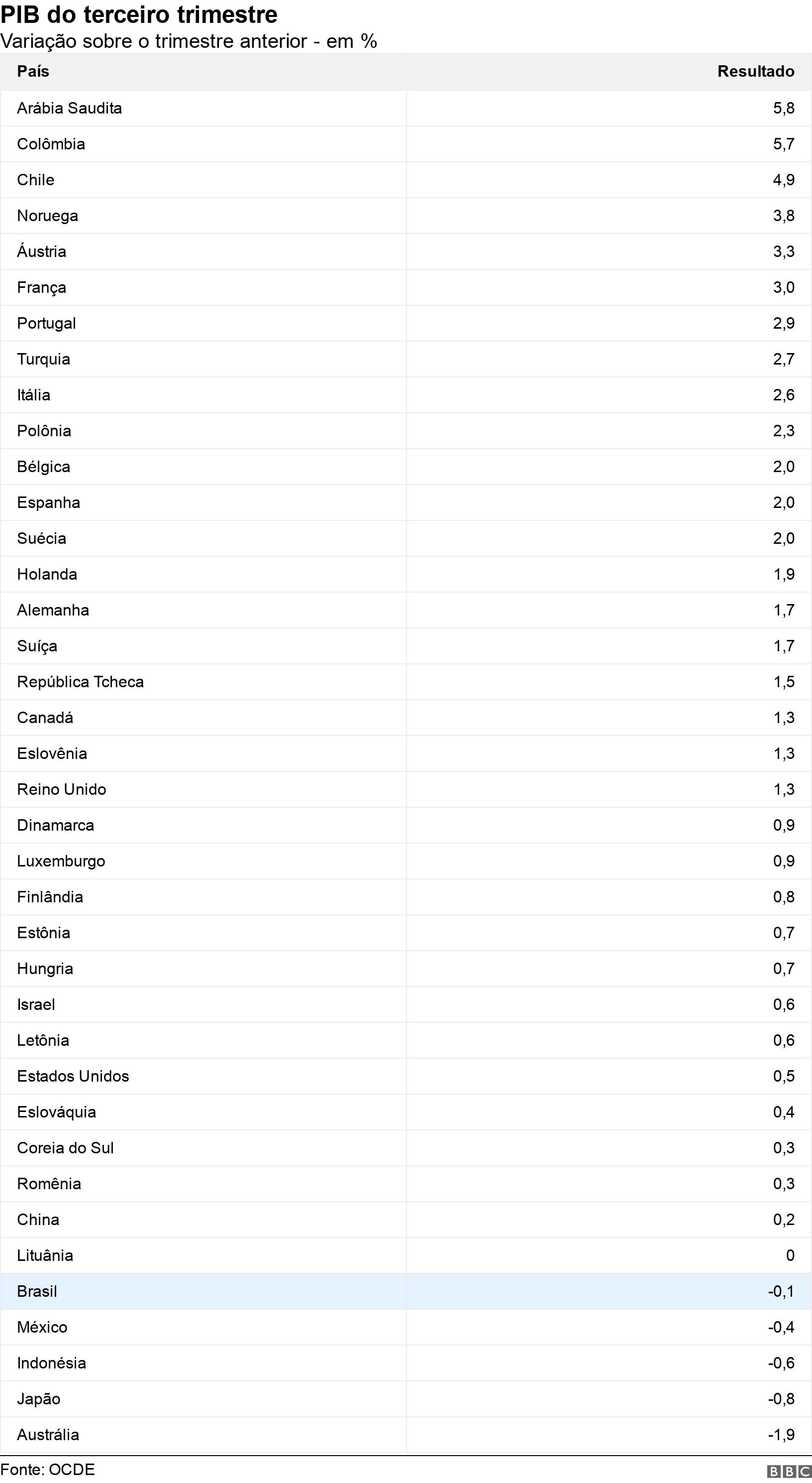 PIB do terceiro trimestre. Variação sobre o trimestre anterior -plataforma ice casino%.  .