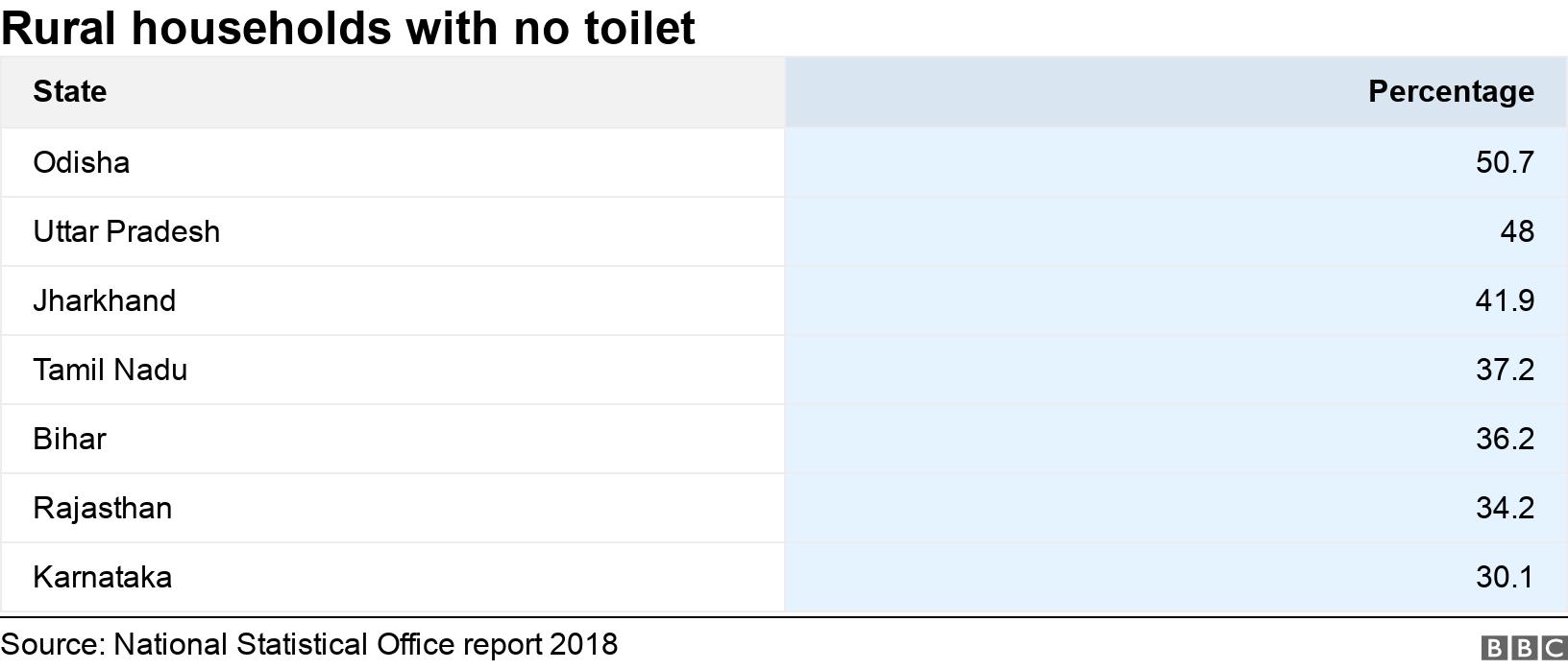 Rural households with no toilet. .  .