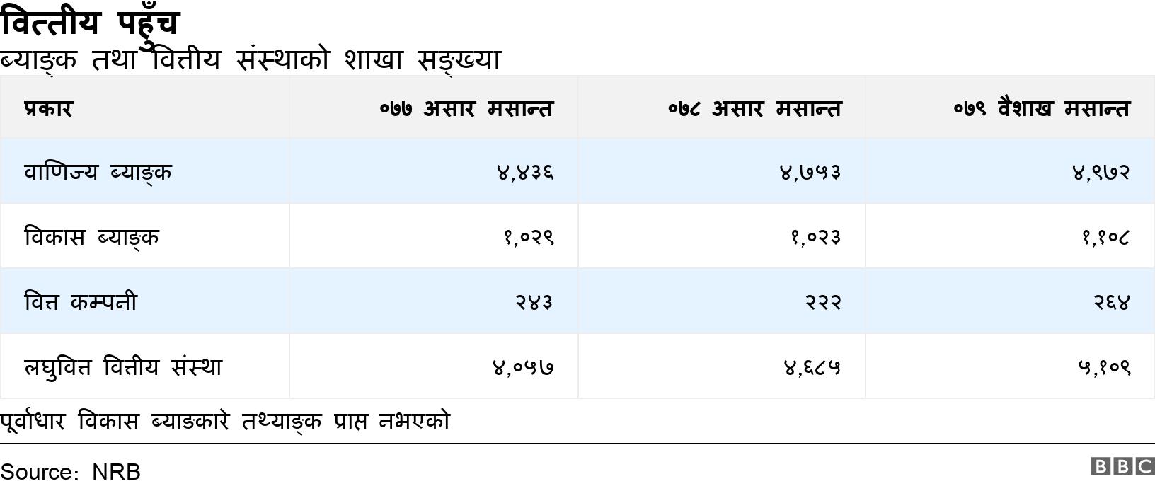 वित्तीय पहुँच . ब्याङ्क तथा वित्तीय संस्थाको शाखा सङ्ख्या . पूर्वाधार विकास ब्याङकारे तथ्याङ्क प्राप्त नभएको .