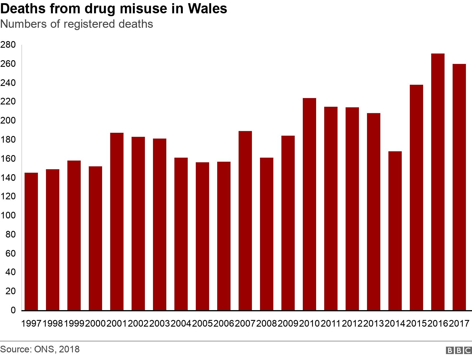 Deaths from drug misuse in Wales. Numbers of registered deaths.  .