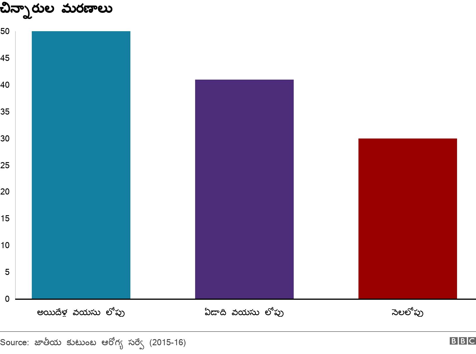 చిన్నారుల మరణాలు. . .