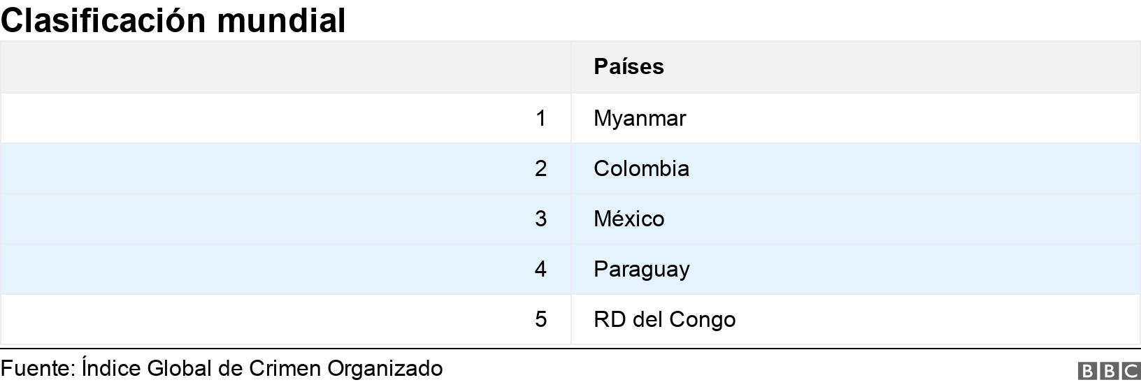 Clasificación mundial. .  .