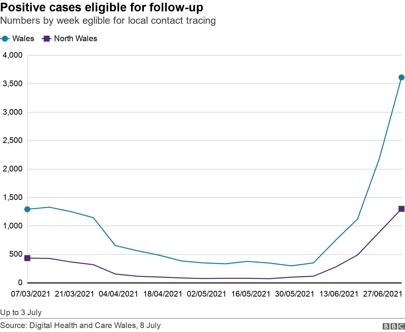 Positive cases eligible for follow-up. Numbers by week eglible for local contact tracing.  Up to 3 July.