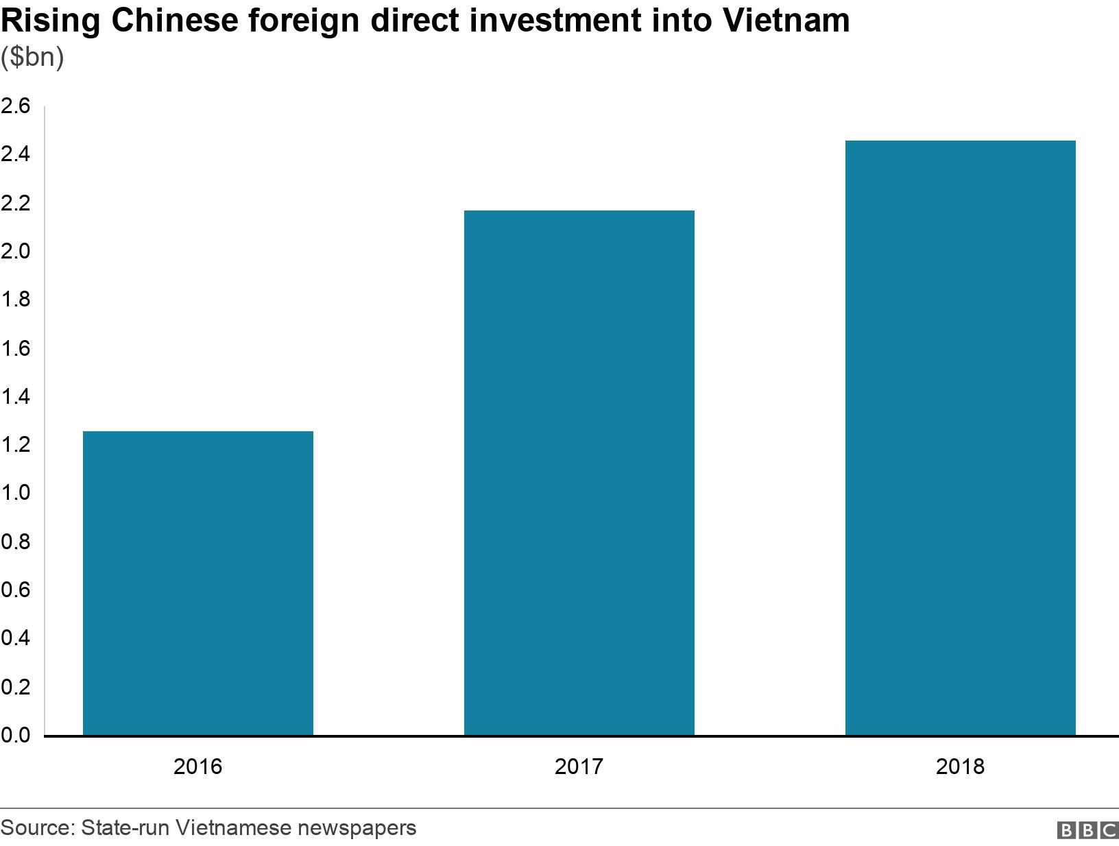 Rising Chinese foreign direct investment into Vietnam. ($bn).  .