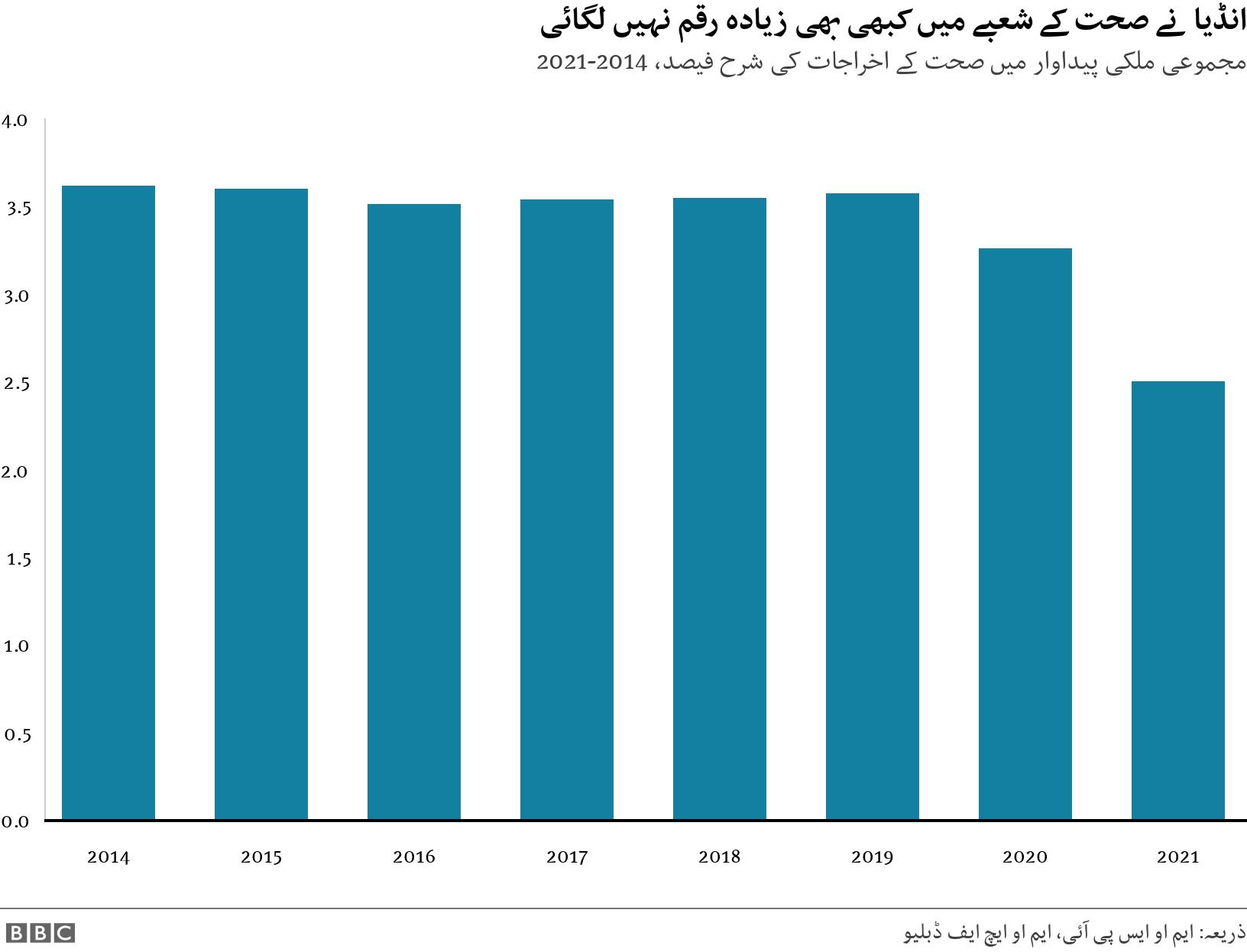 انڈیا نے صحت کے شعبے میں کبھی بھی زیادہ رقم نہیں لگائی. مجموعی ملکی پیداوار میں صحت کے اخراجات کی شرح فیصد، 2014-2021. .
