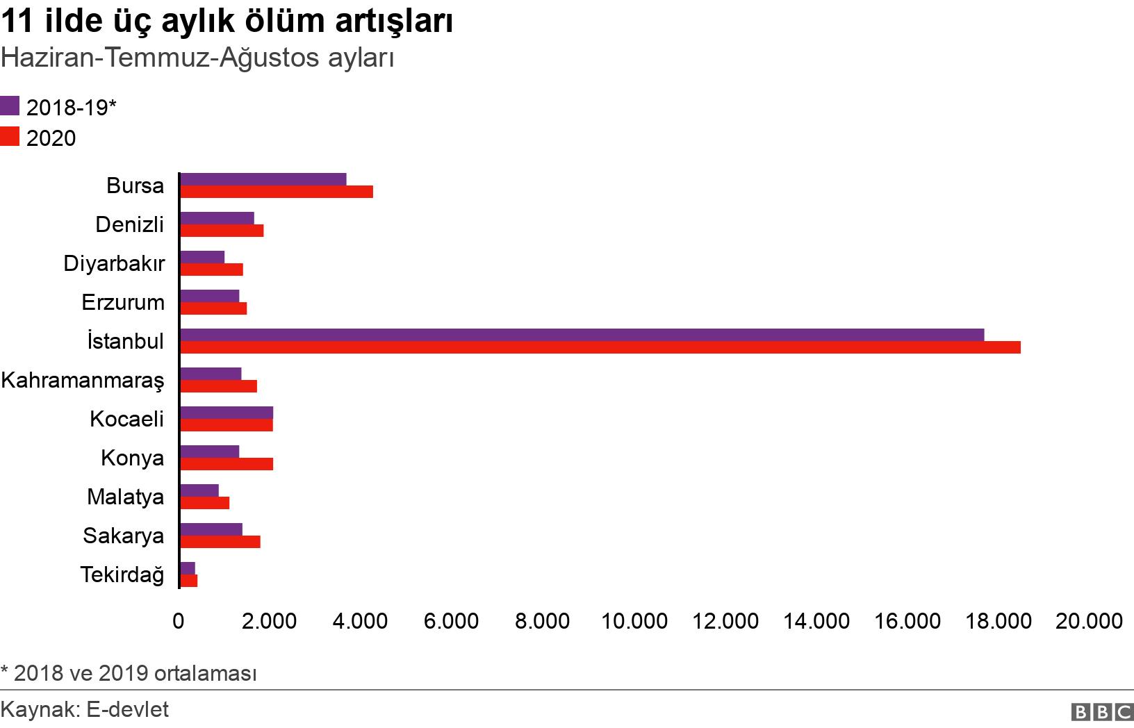 11 ilde üç aylık ölüm artışları. Haziran-Temmuz-Ağustos ayları. * 2018 ve 2019 ortalaması.