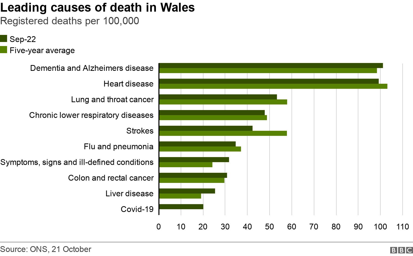 Leading causes of death in Wales. Registered deaths per 100,000.  .