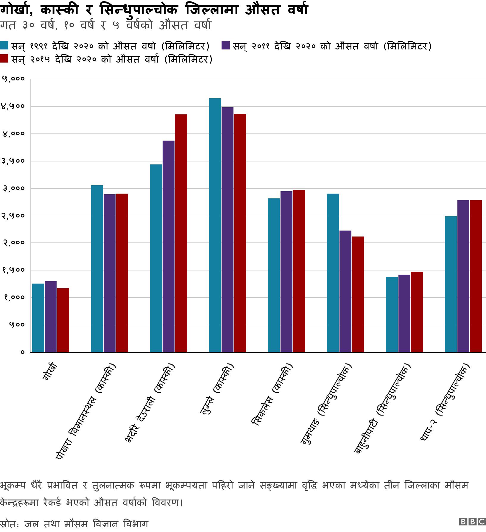गोर्खा, कास्की र सिन्धुपाल्चोक जिल्लामा औसत वर्षा. गत ३० वर्ष, १० वर्ष र ५ वर्षको औसत वर्षा. भूकम्प धैरै प्रभावित र तुलनात्मक रूपमा भूकम्पयता पहिरो जाने सङ्ख्यामा वृद्धि भएका मध्येका तीन जिल्लाका मौसम केन्द्रहरूमा रेकर्ड भएको औसत वर्षाको विवरण। .