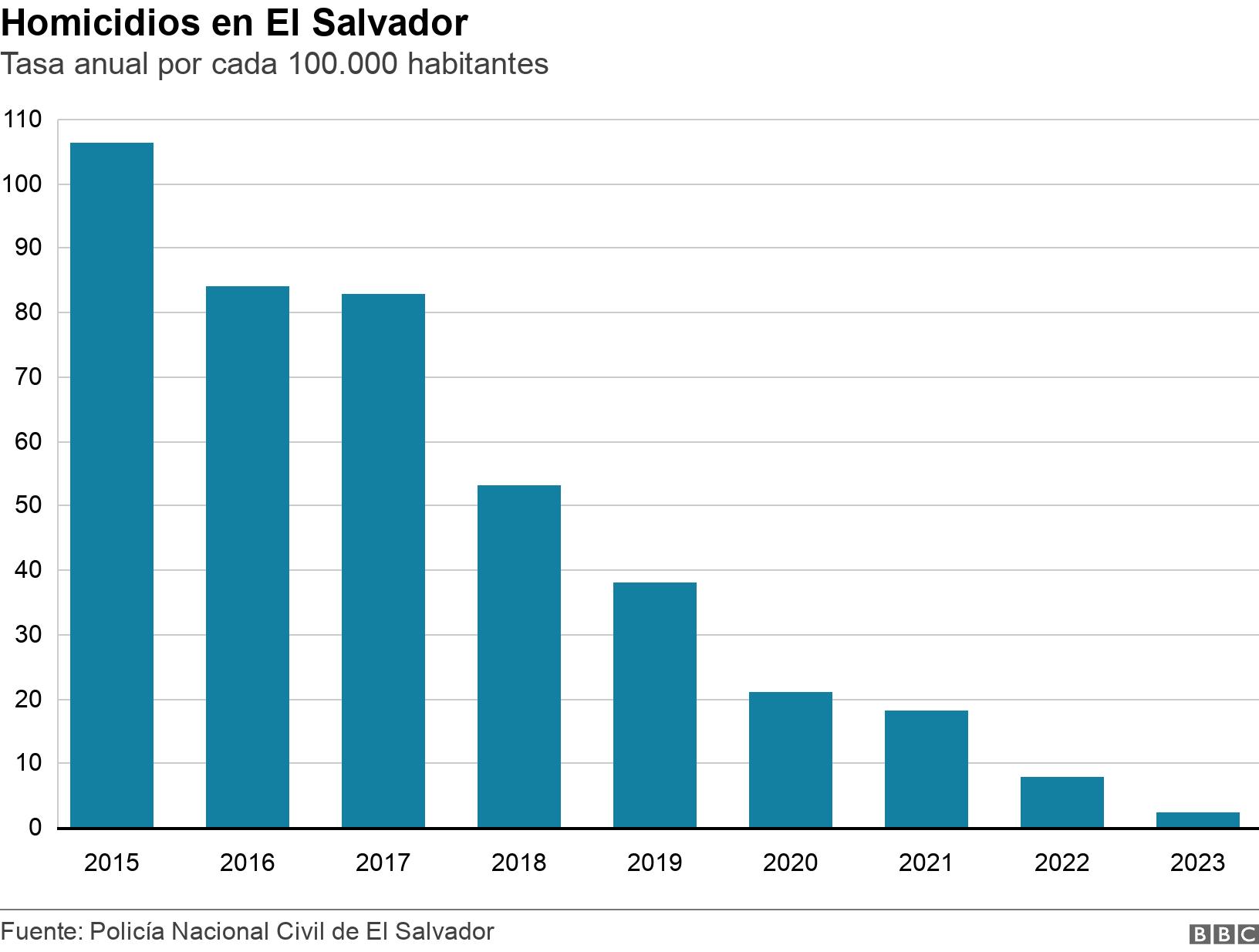 Homicidios en El Salvador. Tasa anual por cada 100.000 habitantes. Homicidios en El Salvador, tasa anual por cada 100.000 habitantes .