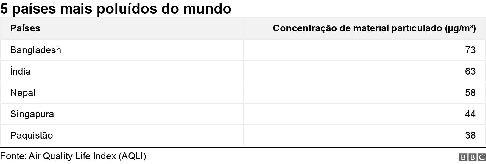 5 países mais poluídos do mundo. .  .