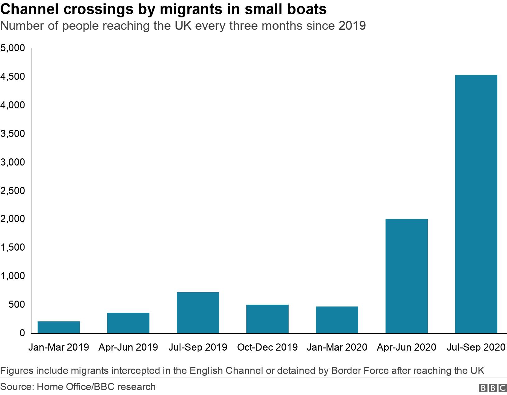 Channel crossings by migrants in small boats. Number of people reaching the UK every three months since 2019.  Figures include migrants intercepted in the English Channel or detained by Border Force after reaching the UK.
