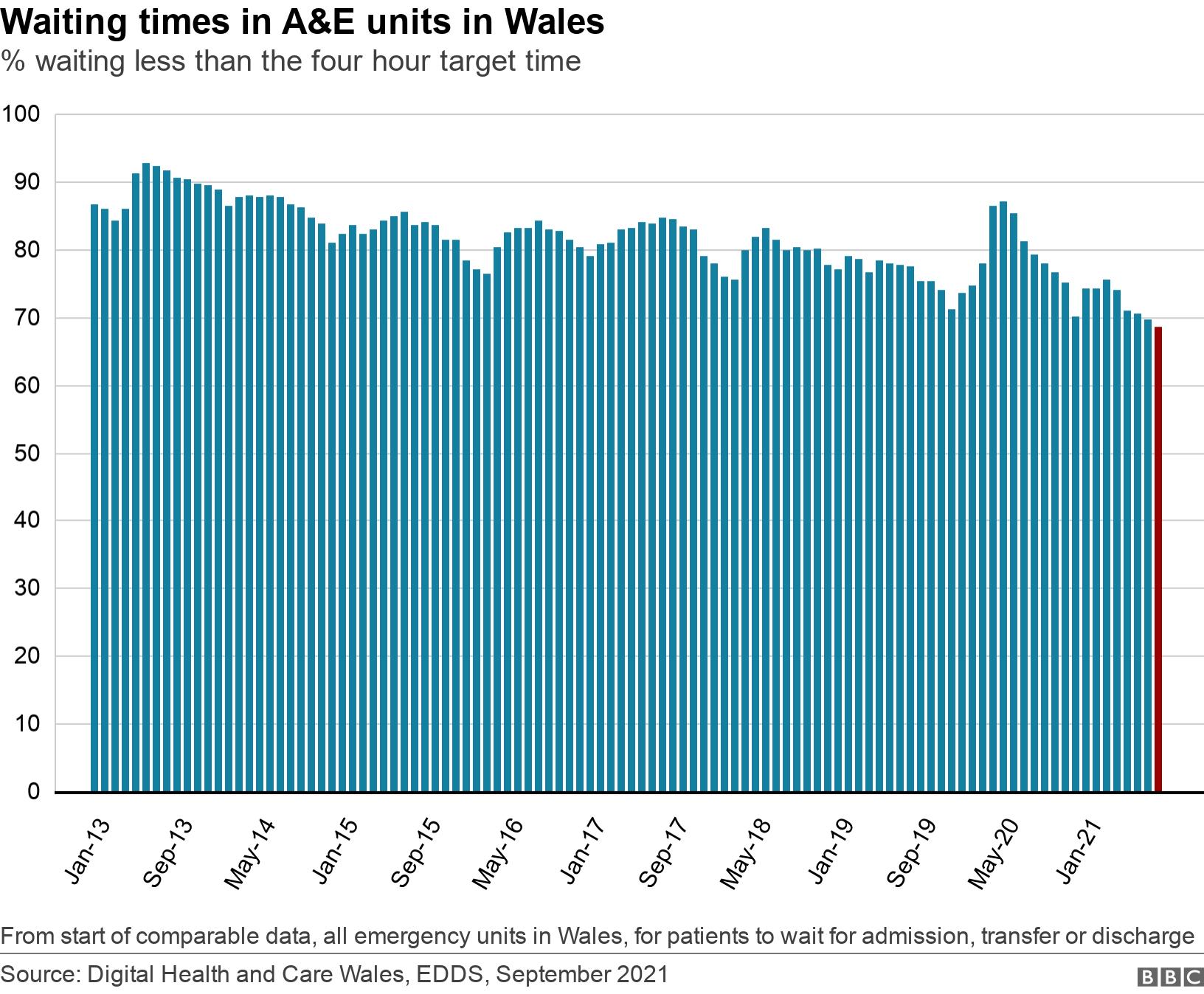 Waiting times in A&E units in Wales. % waiting less than the four hour target time.  From start of comparable data, all emergency units in Wales, for patients to wait for admission, transfer or discharge.
