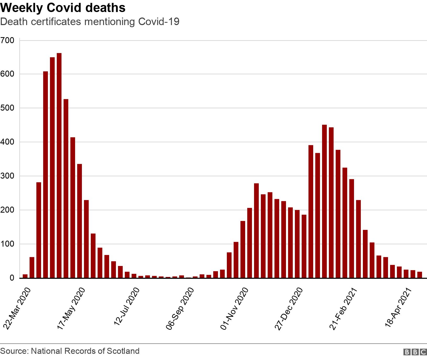 Weekly Covid deaths. Death certificates mentioning Covid-19.  .
