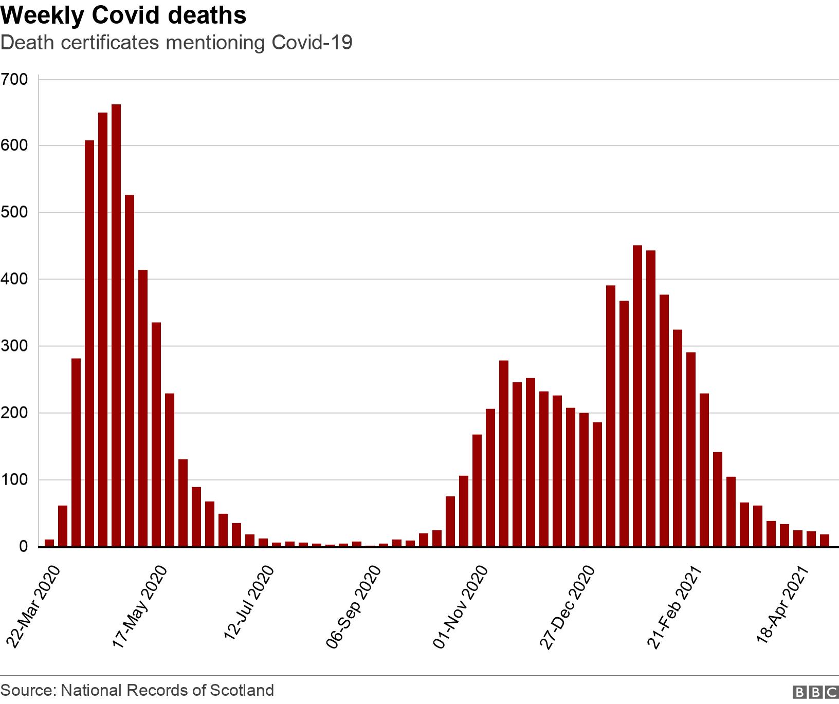 Décès hebdomadaires de Covid.  Certificats de décès mentionnant Covid-19.  .