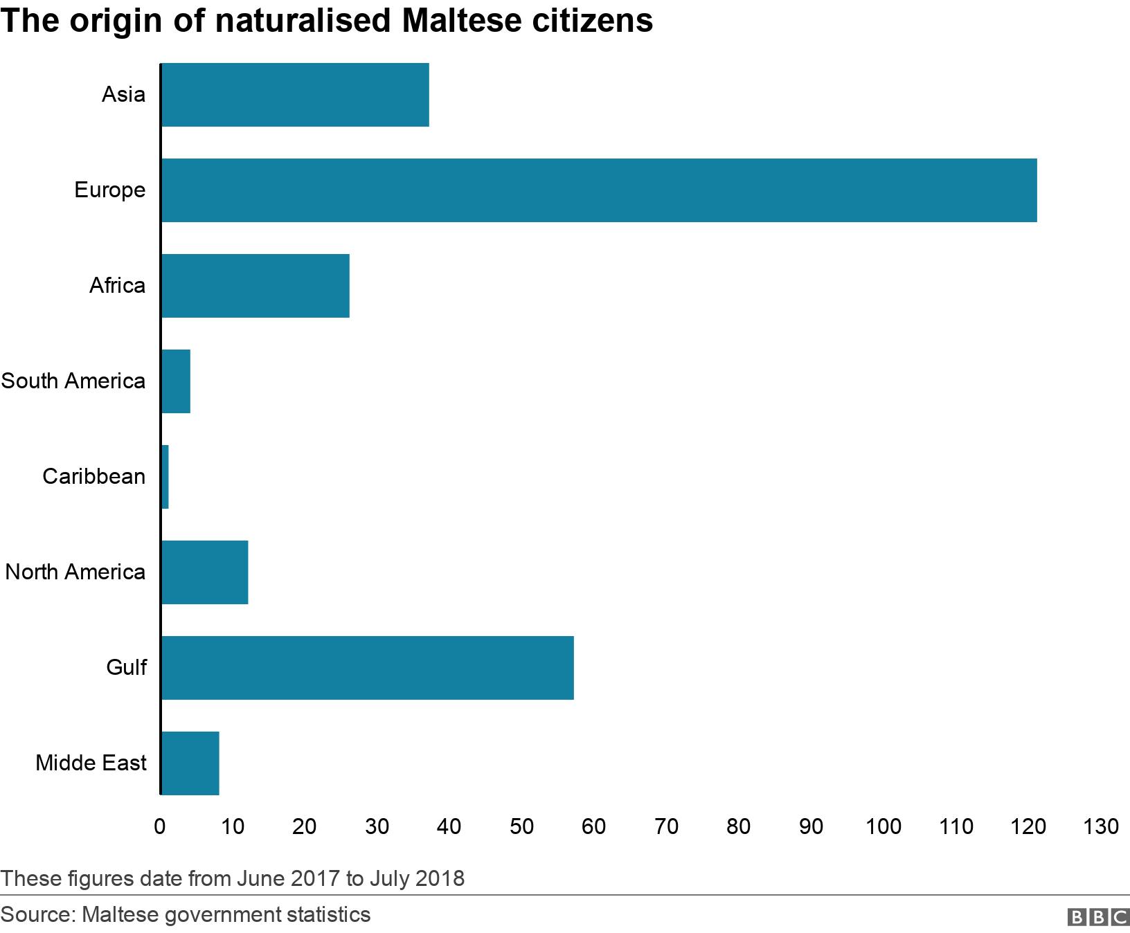 The origin of naturalised Maltese citizens . .  These figures date from June 2017 to July 2018.