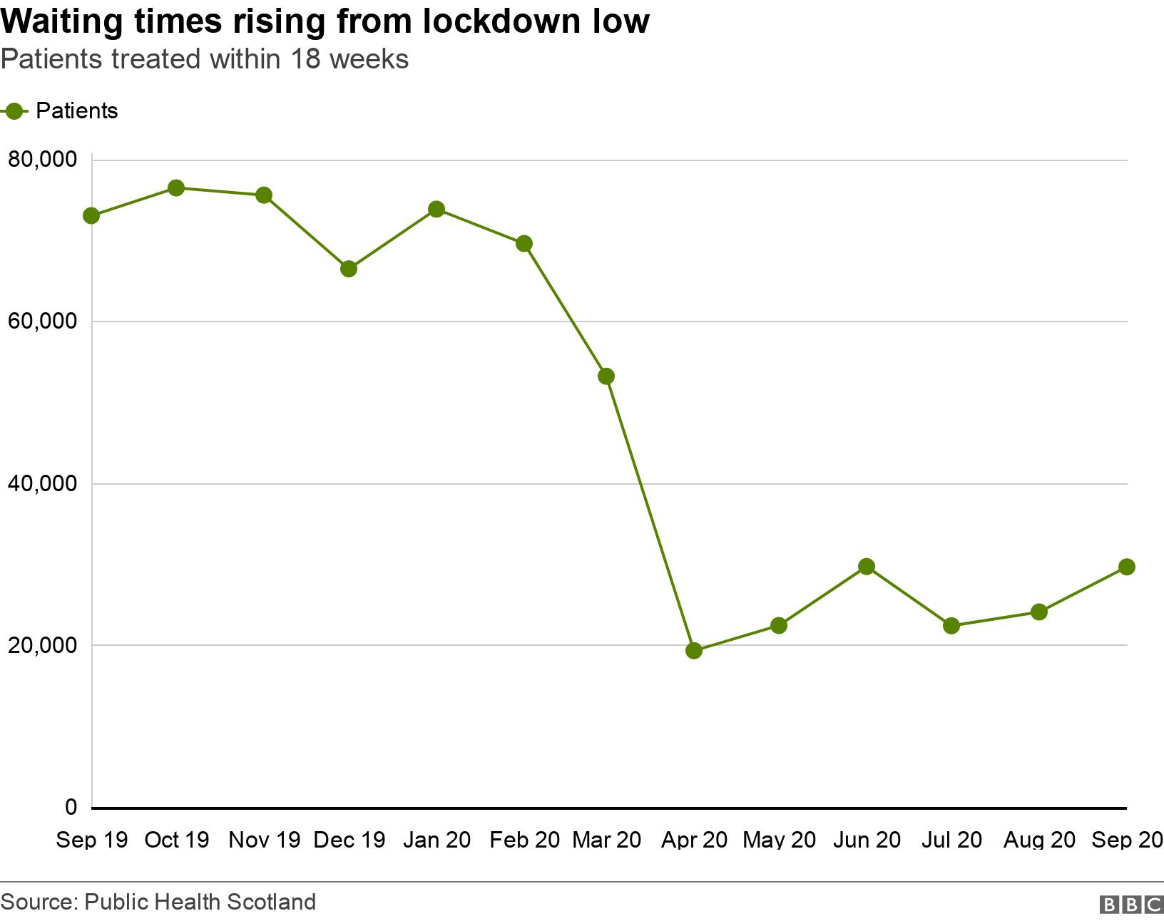 Waiting times rising from lockdown low. Patients treated within 18 weeks. .