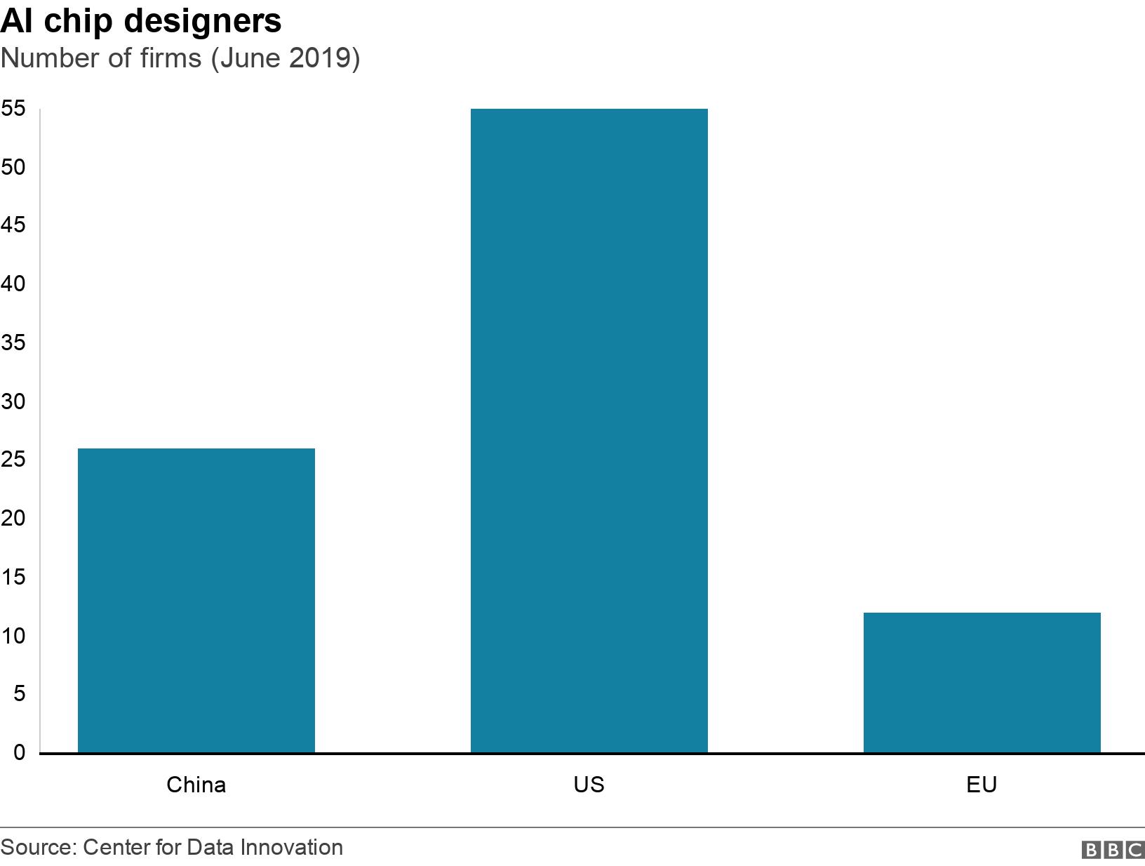 AI chip designers. Number of firms (June 2019).  .