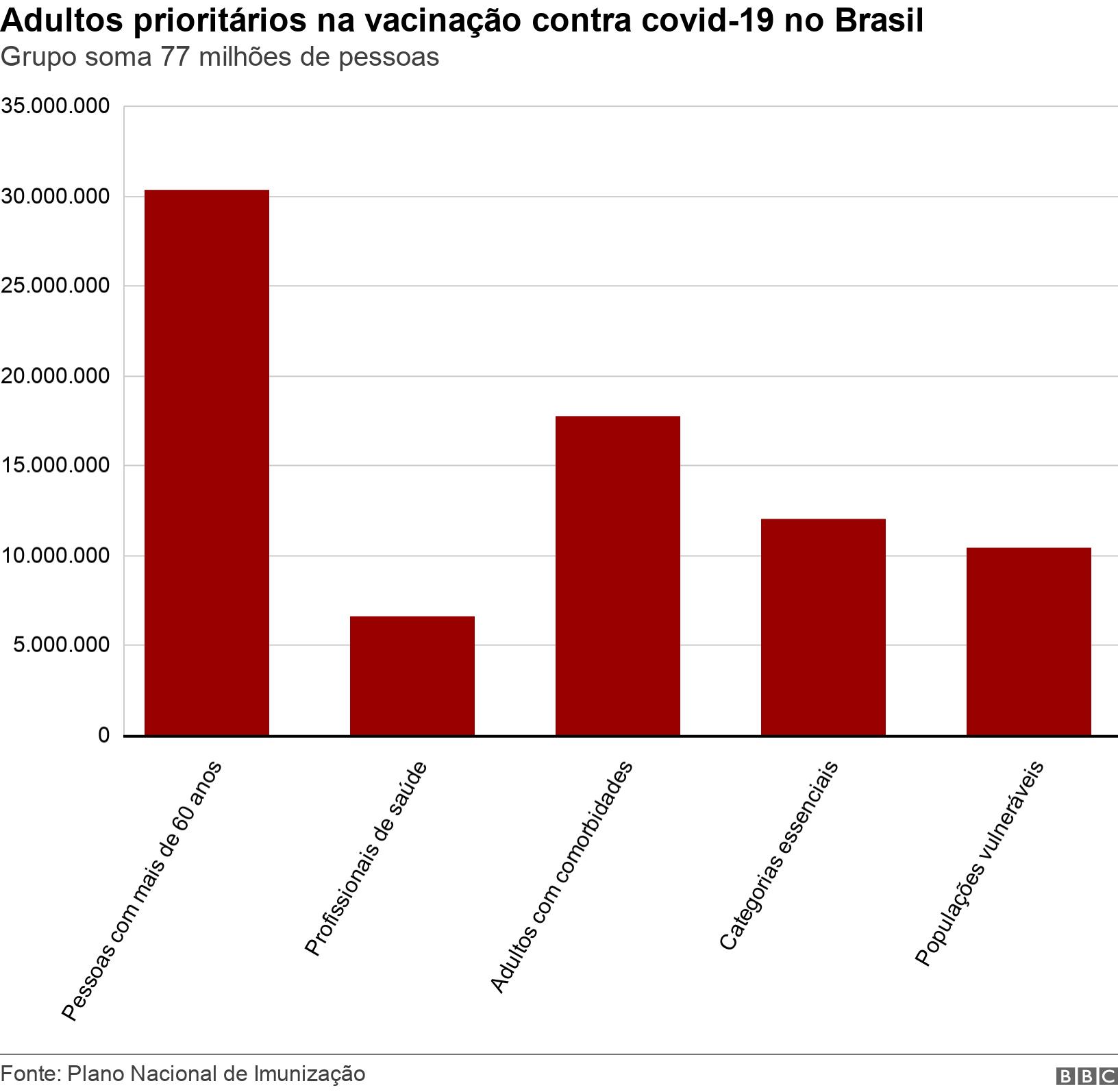 Adultos prioritários na vacinação contra covid-19 no Brasil. Grupo soma 77 milhõesimagem da roleta do cassinopessoas.  .