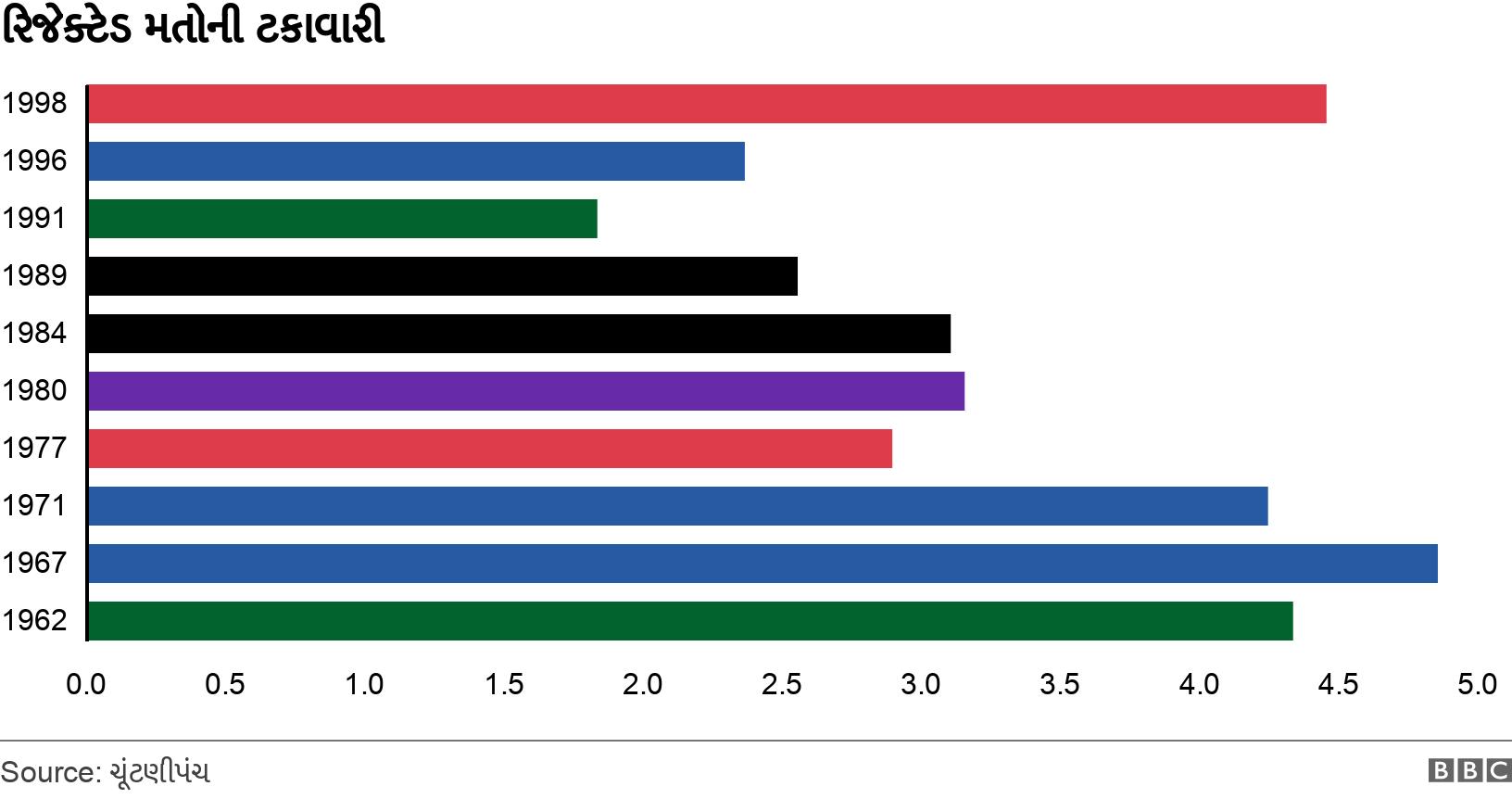 રિજેક્ટેડ મતોની ટકાવારી . . ગુજરાતમાં લોકસભા ચૂંટણીમાં સતત વધતી ટકાવારી શું સૂચવે છે? .
