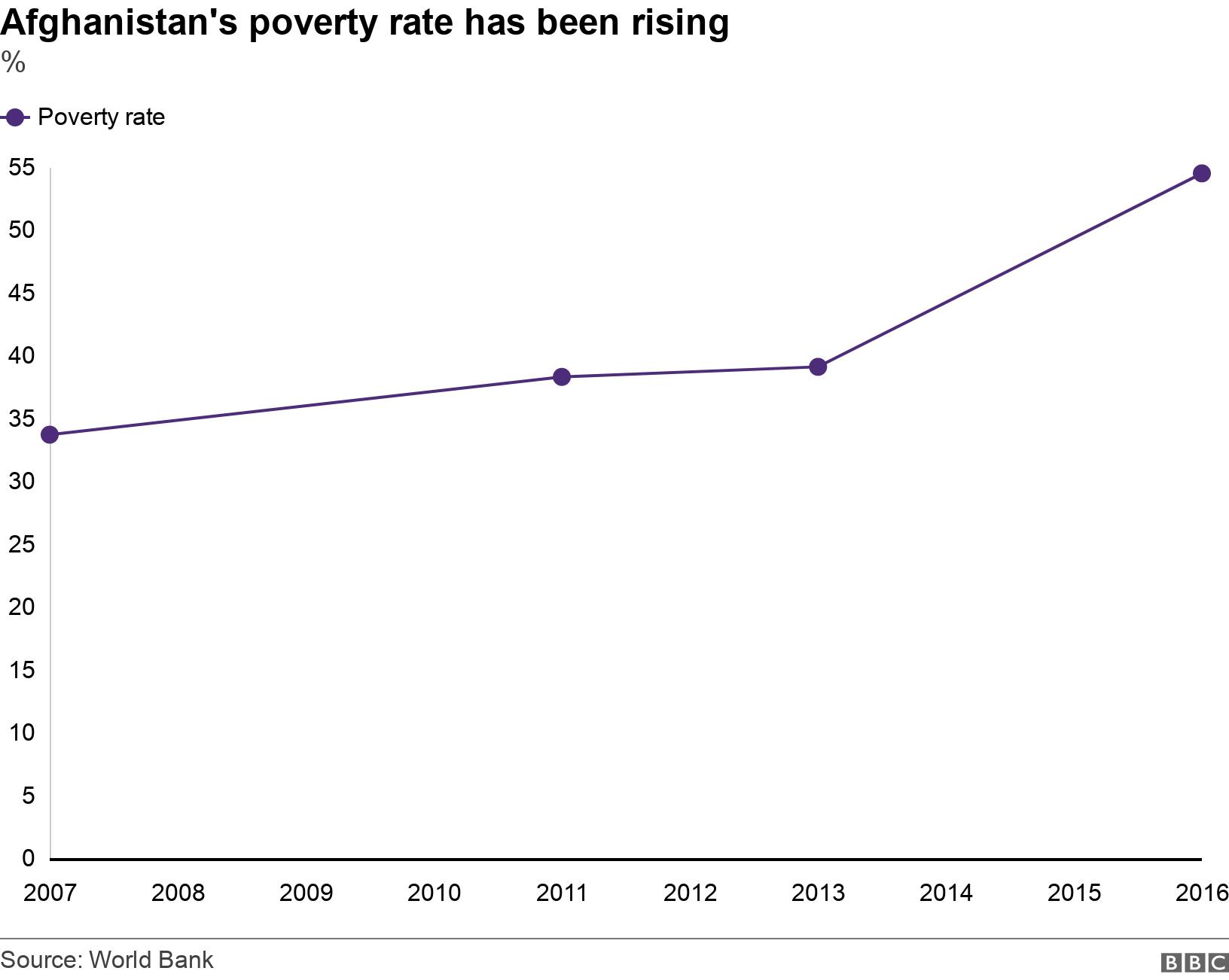 Afghanistan's poverty rate has been rising. %.  .