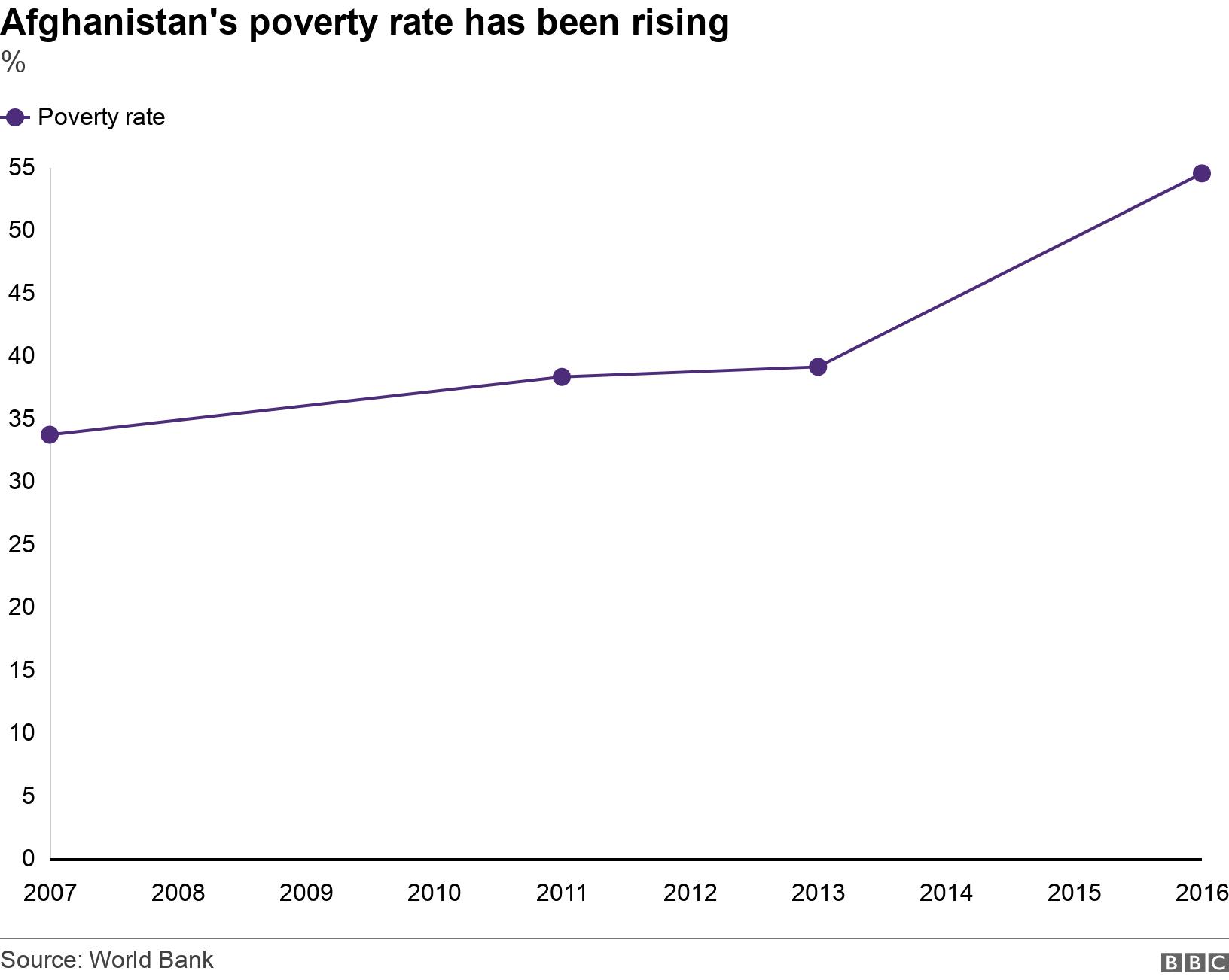 Afghanistan&#39;s poverty rate has been rising. %. .