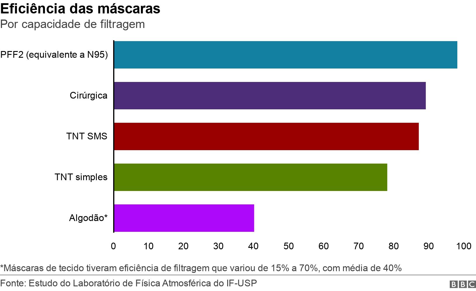 Eficiência das máscaras. Por capacidadeespecialistaespecialista em palpites futebolpalpites futebolfiltragem.  *Máscarasespecialistaespecialista em palpites futebolpalpites futeboltecido tiveram eficiênciaespecialistaespecialista em palpites futebolpalpites futebolfiltragem que variouespecialistaespecialista em palpites futebolpalpites futebol15% a 70%, com médiaespecialistaespecialista em palpites futebolpalpites futebol40%.