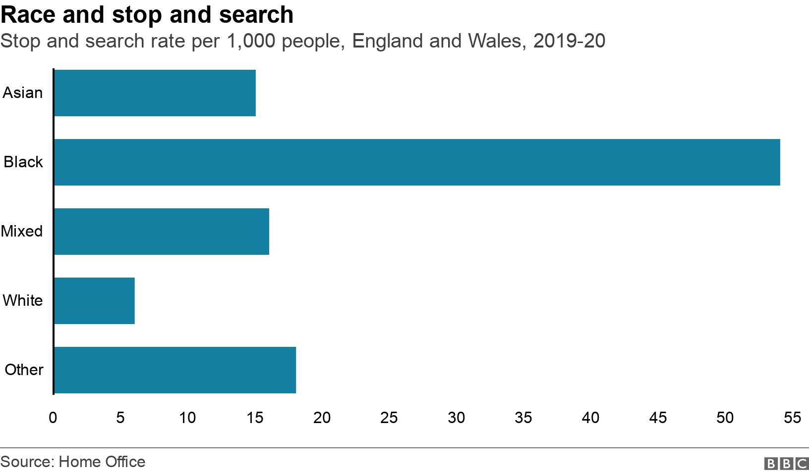 Race and stop and search. Stop and search rate per 1,000 people, England and Wales, 2018-19. .