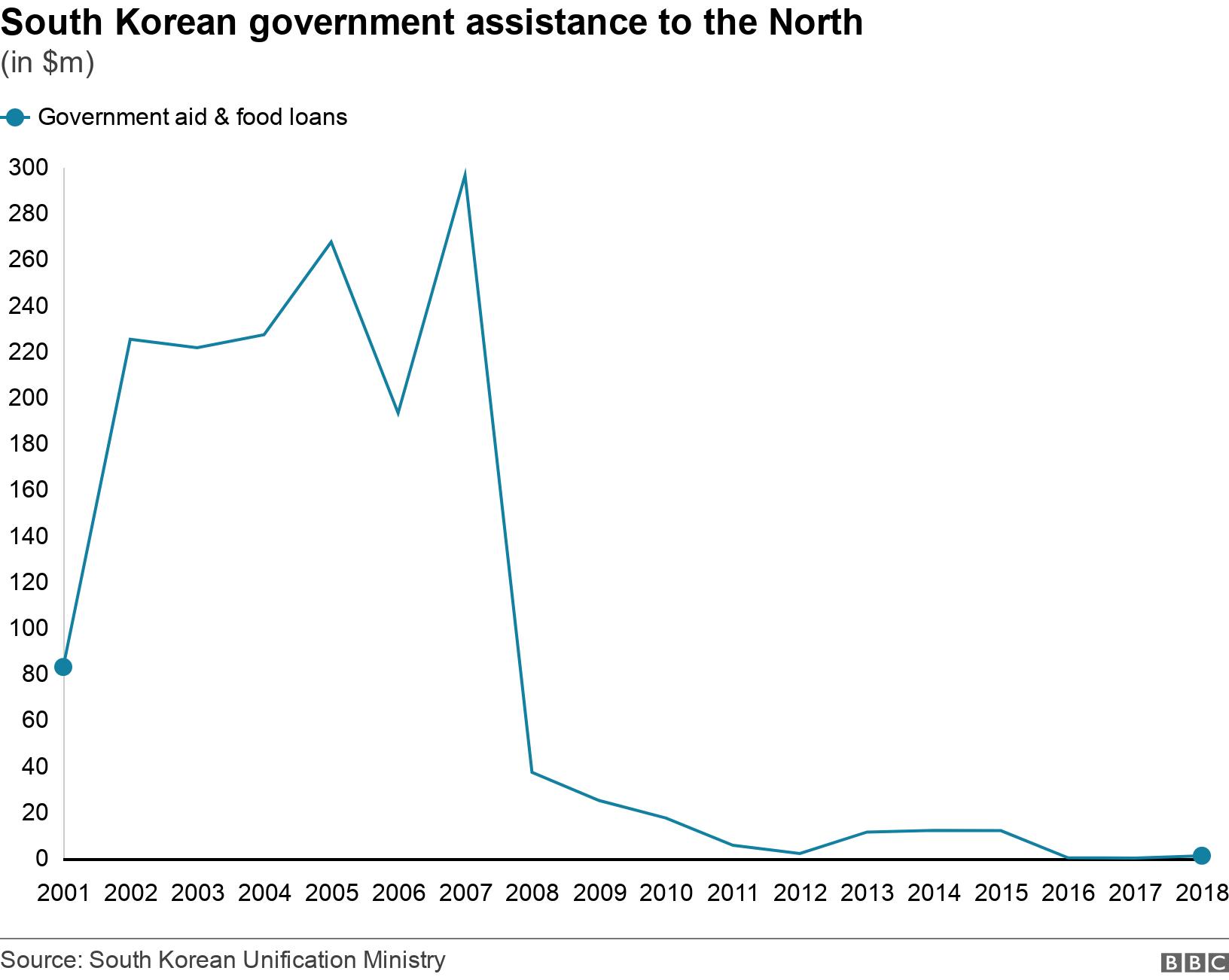 South Korean government assistance to the North. (in $m). .
