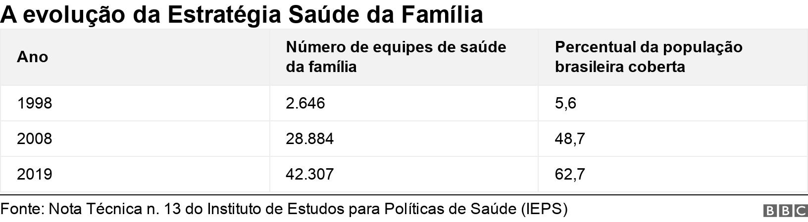 A evolução da Estratégia Saúde da Família. . .
